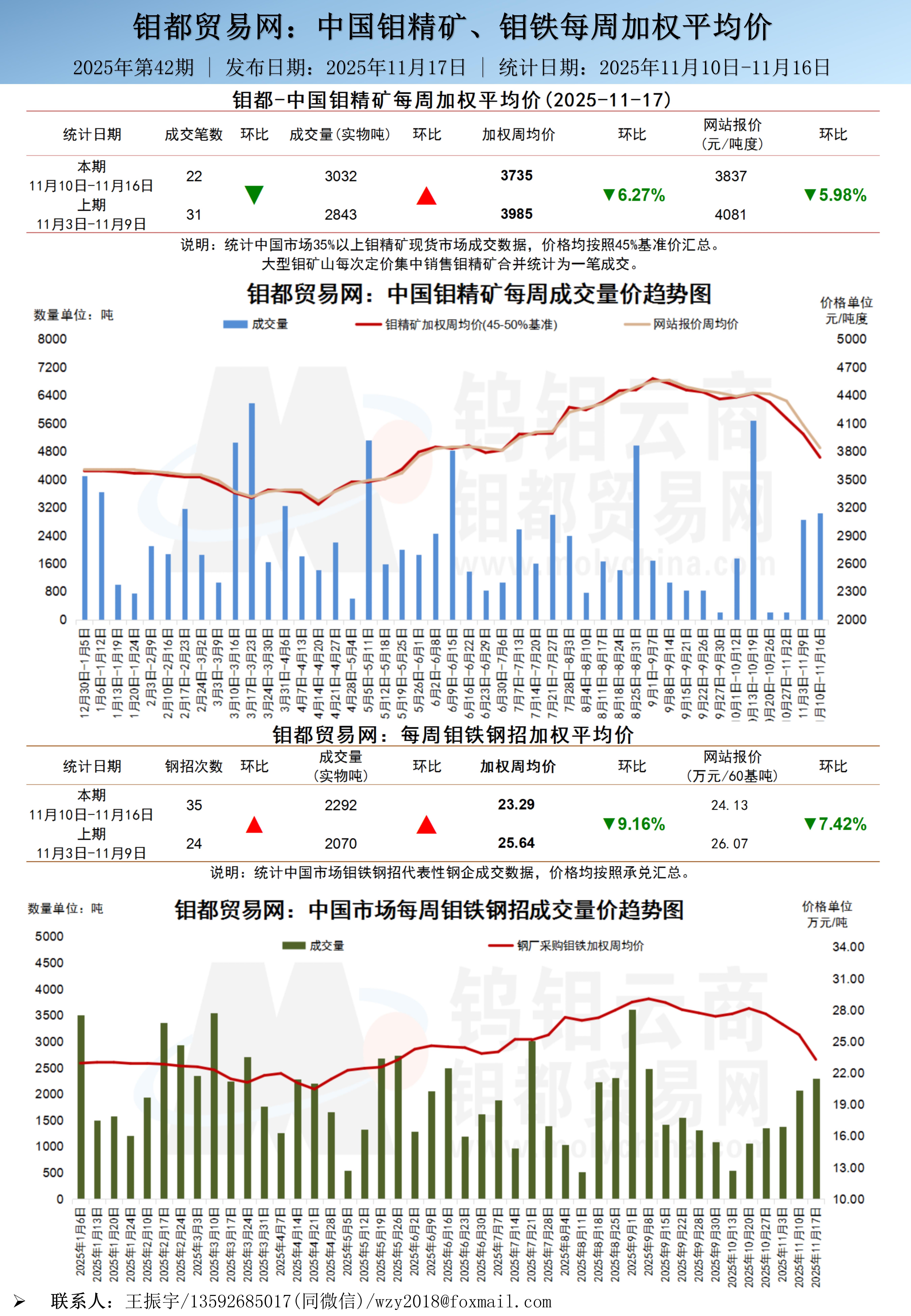 中文-钼都加权周平均价20251117_01.jpg