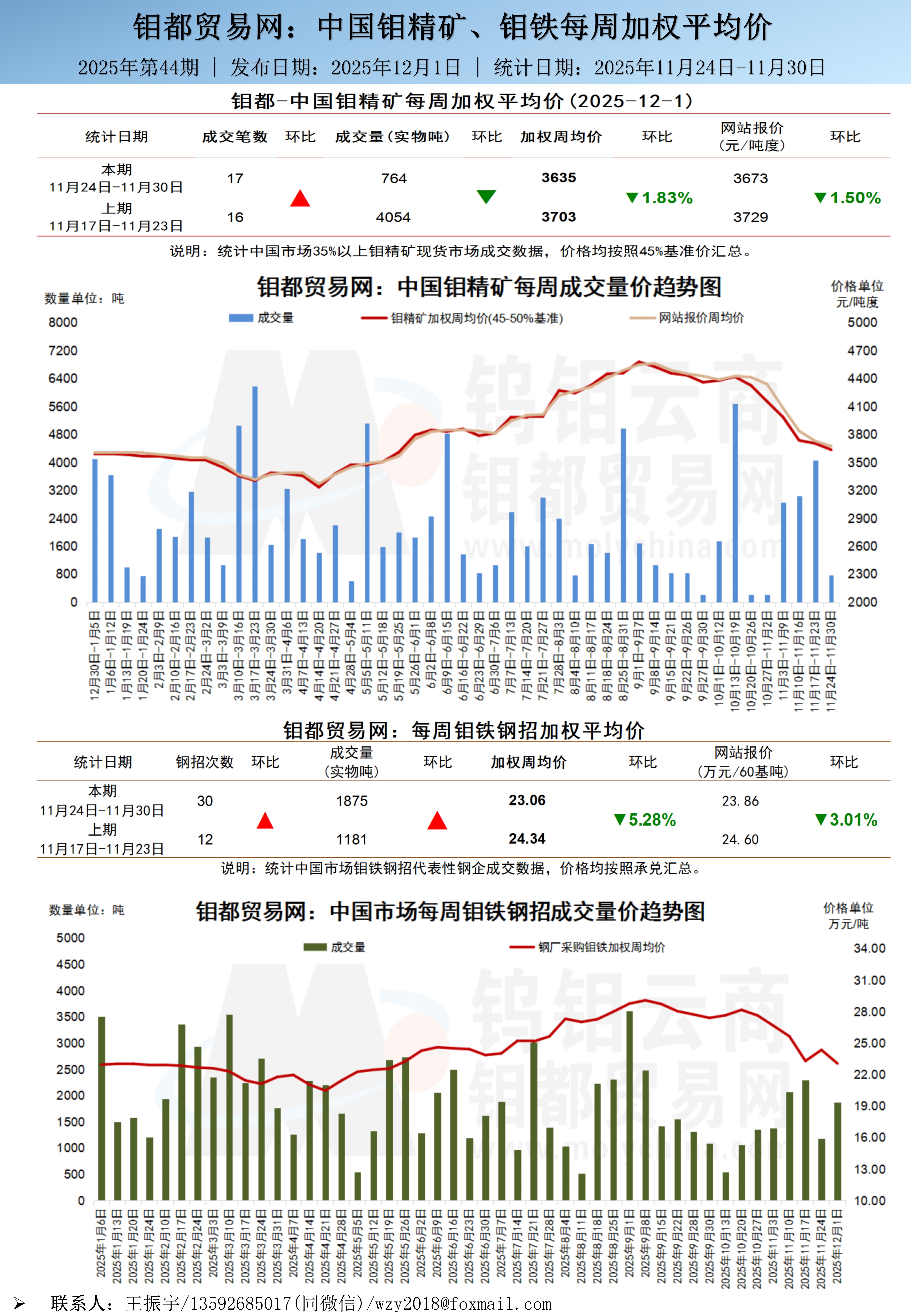 中文-钼都加权周平均价20251201_01.jpg