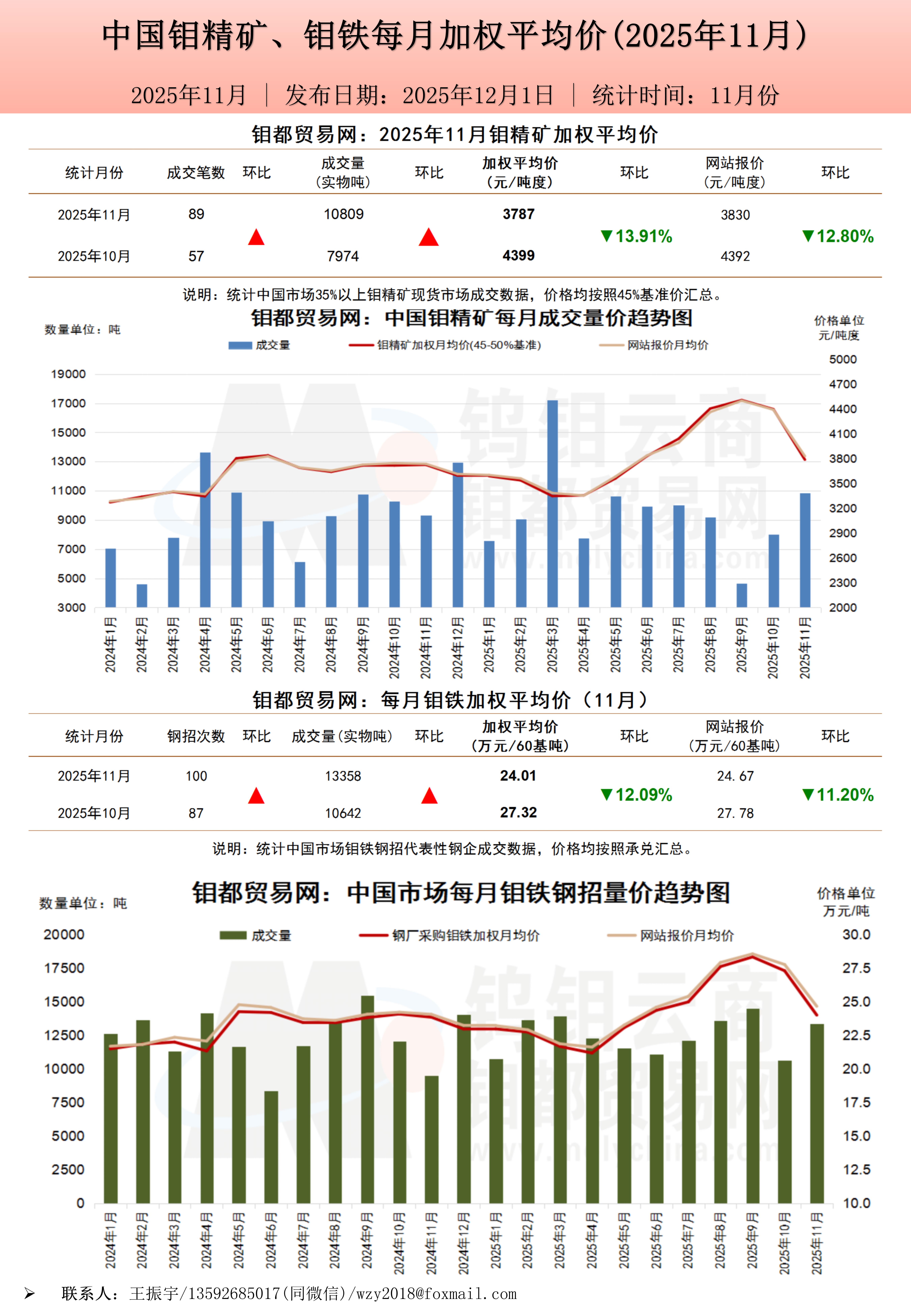 钼都加权月平均价2025年11月_01.jpg