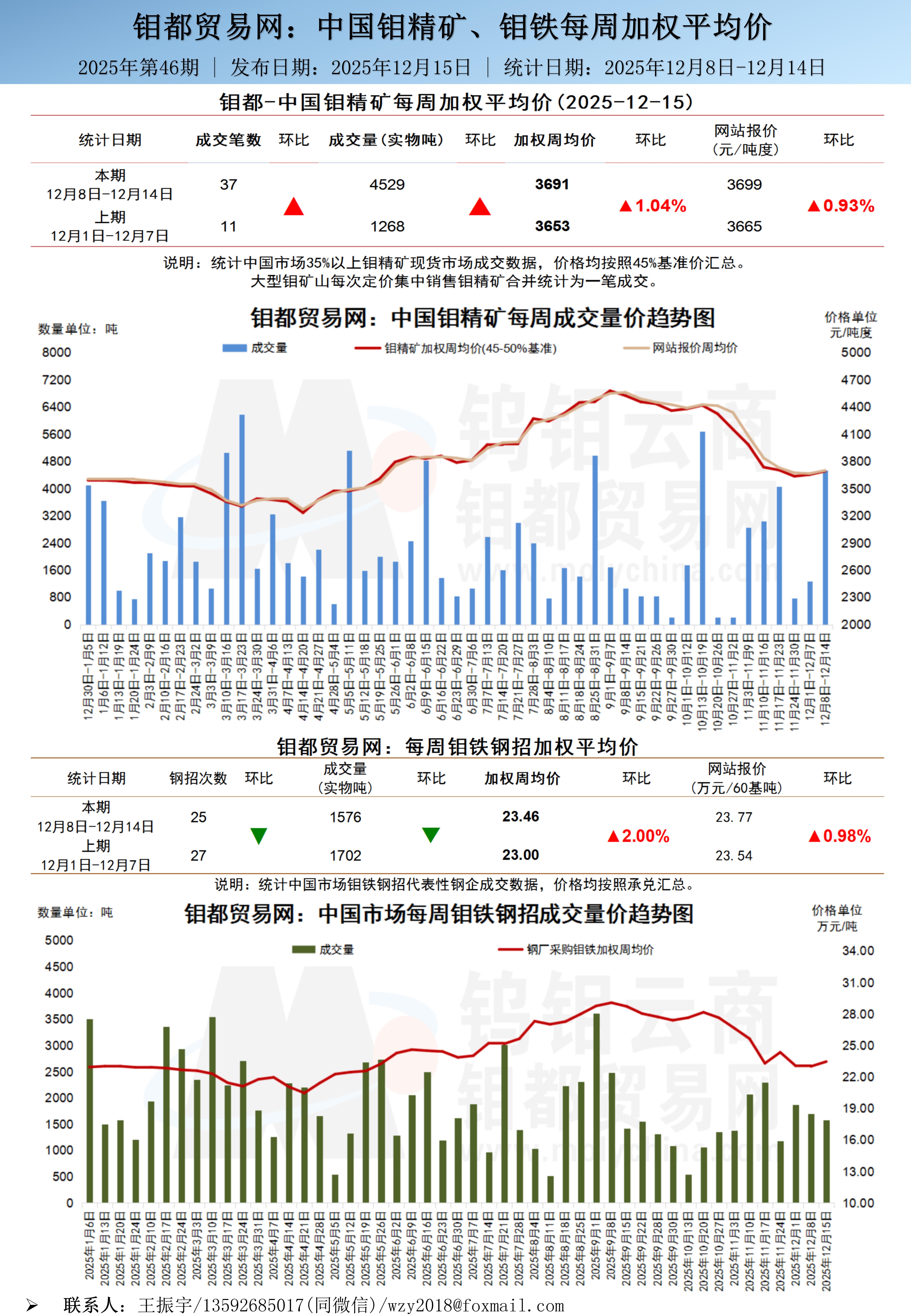 中文-钼都加权周平均价20251215_01.jpg