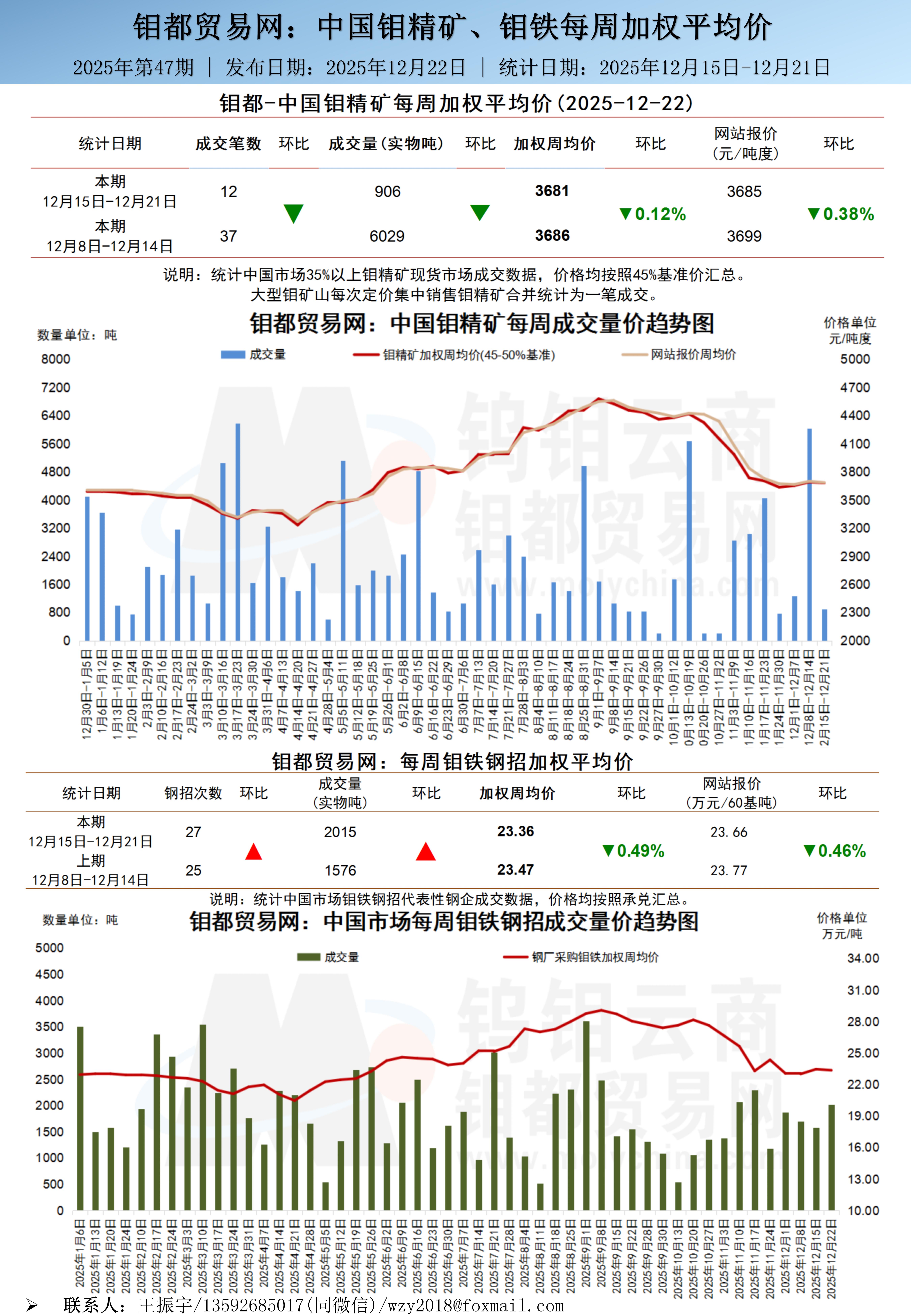 中文-钼都加权周平均价20251222_01.jpg