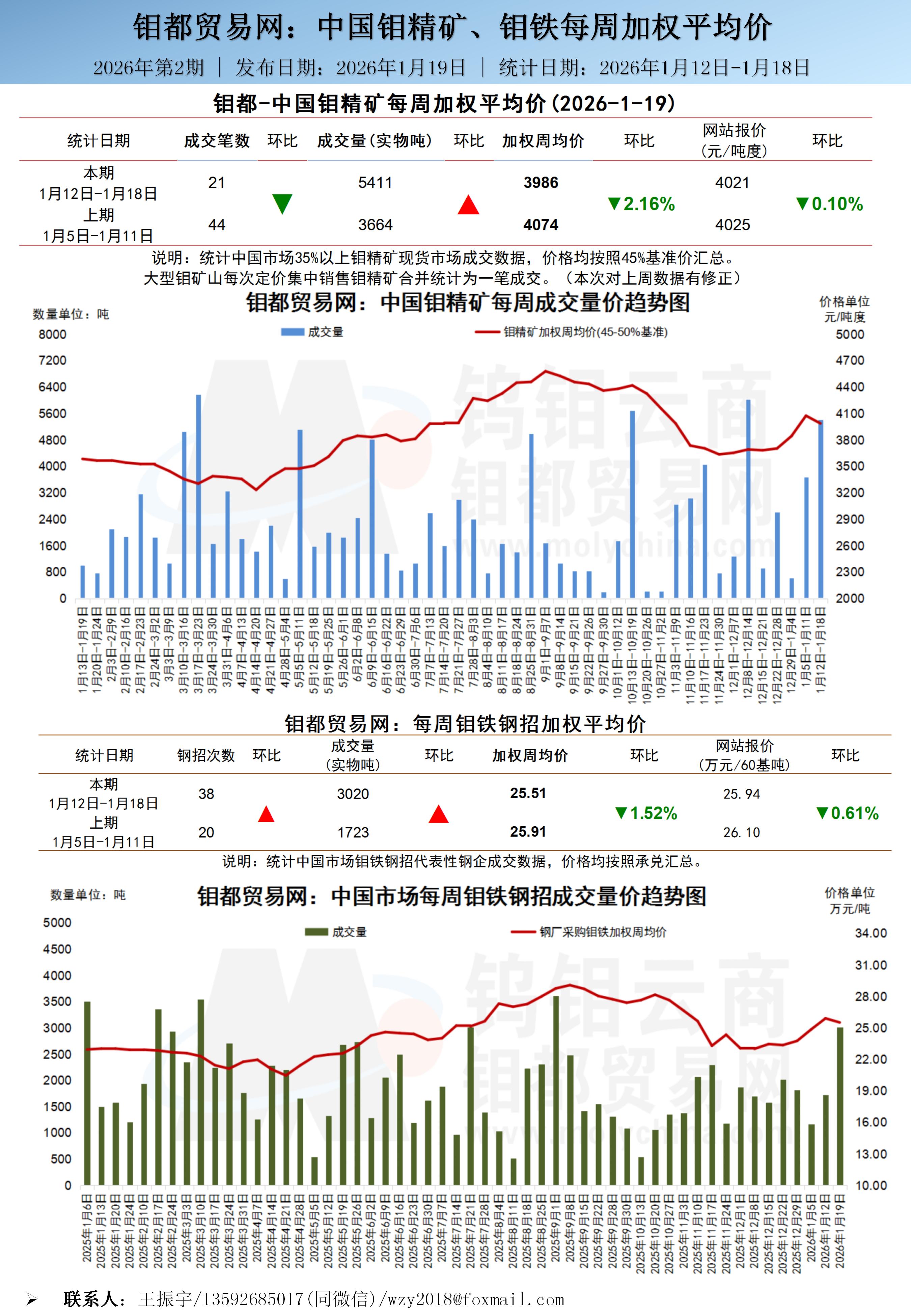 中文-钼都加权周平均价20260119_01.jpg