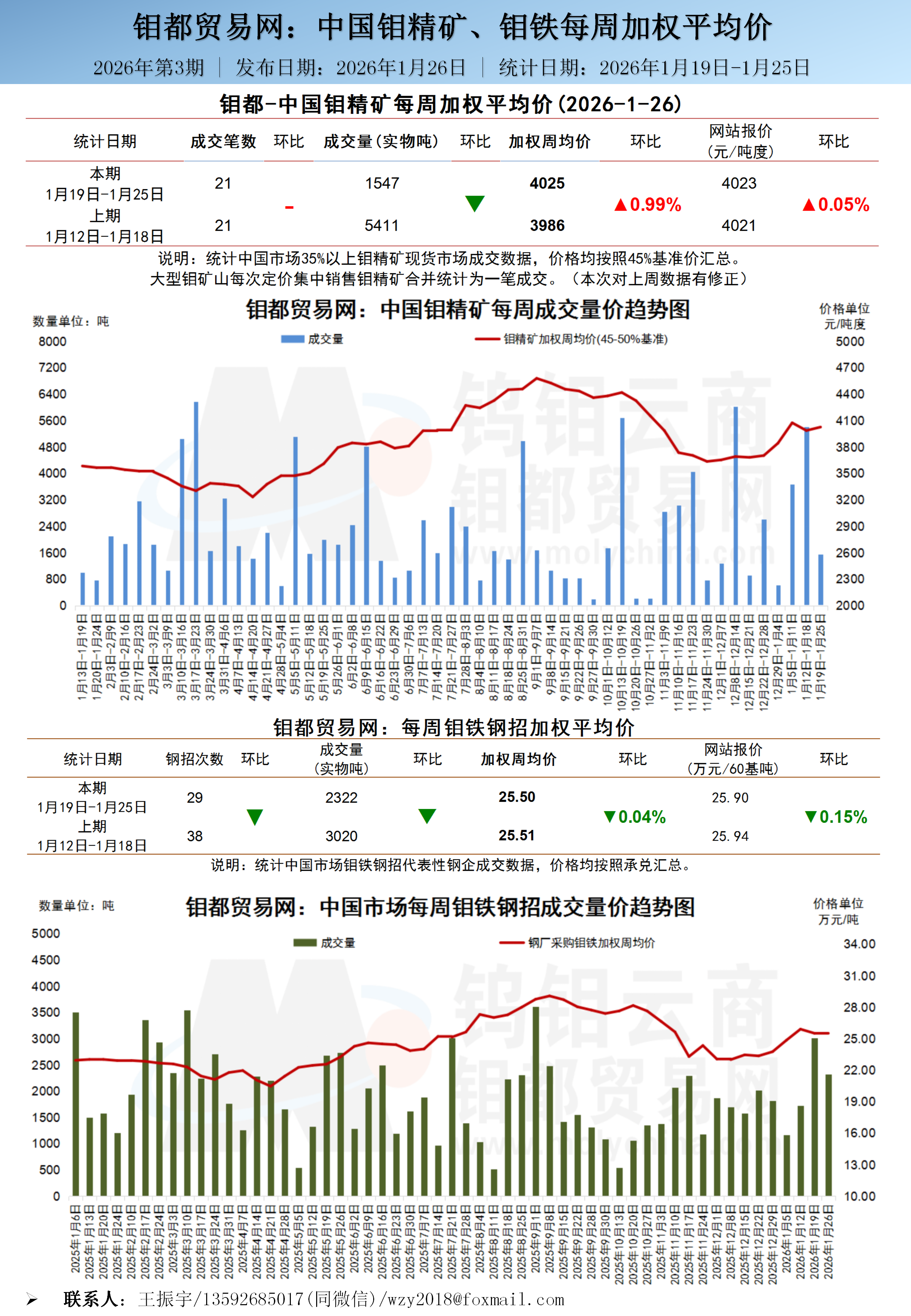 中文-钼都加权周平均价20260126_01.png