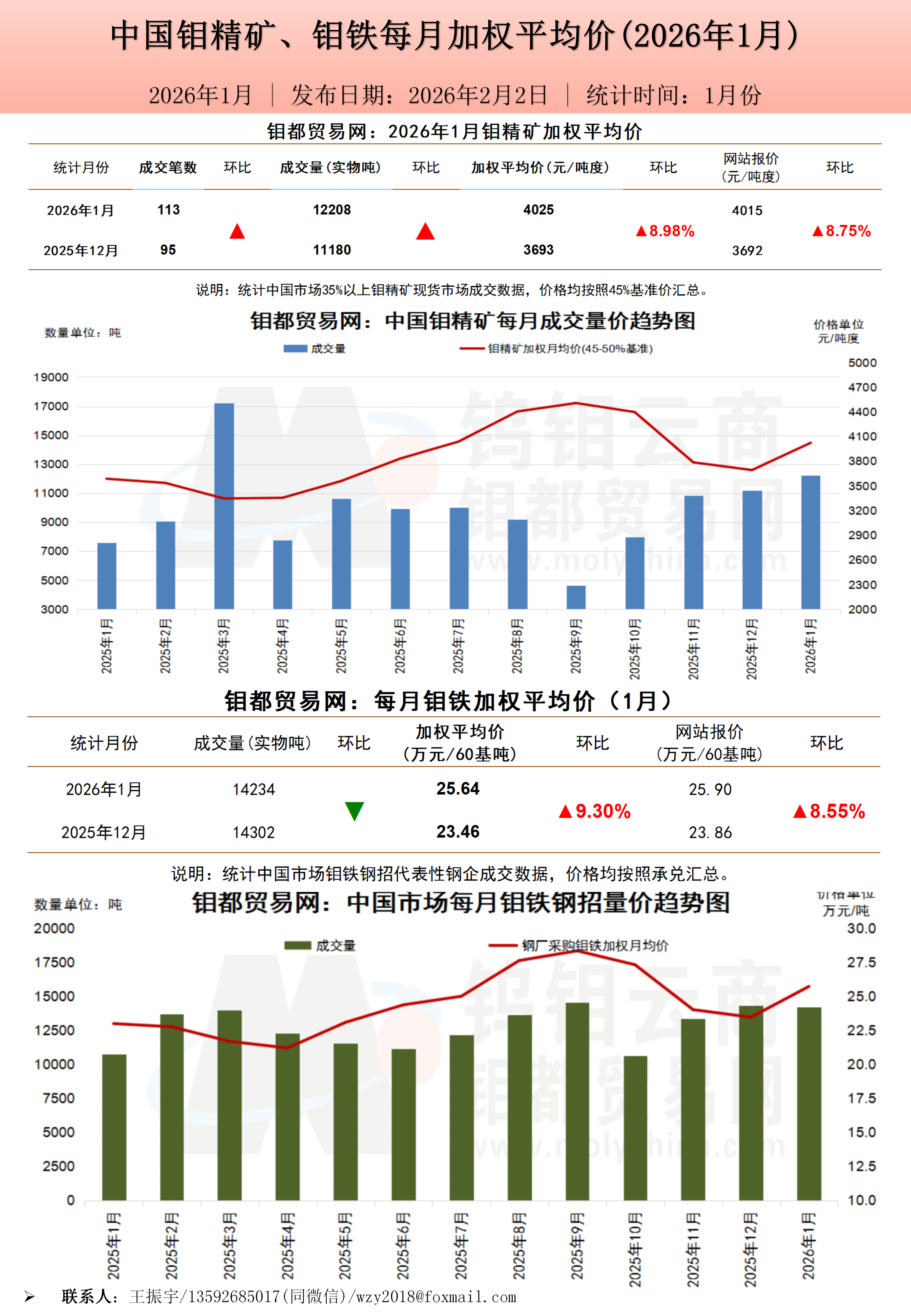 钼都加权月平均价2025年12月_01.png