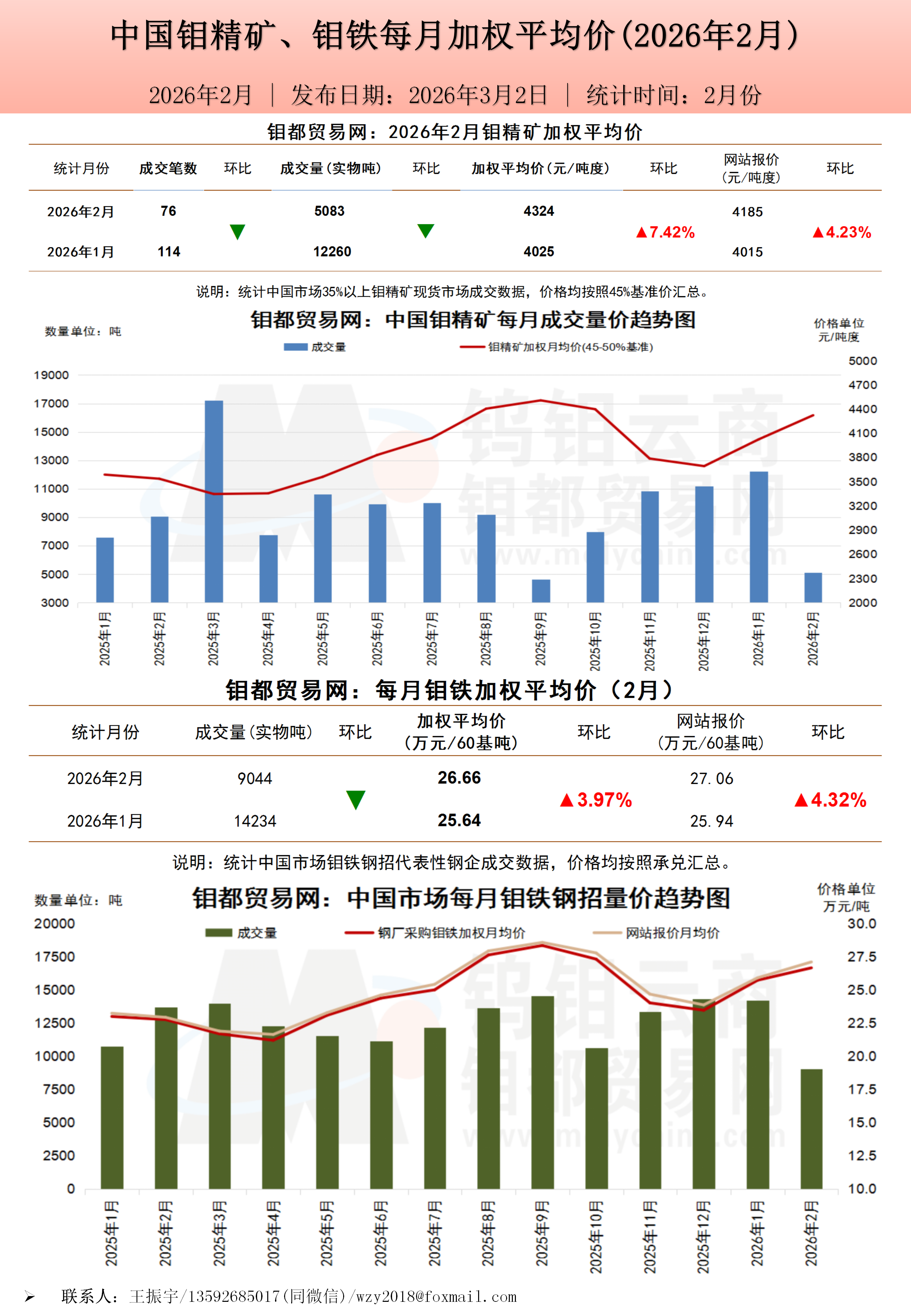钼都加权月平均价2026年2月_01.png