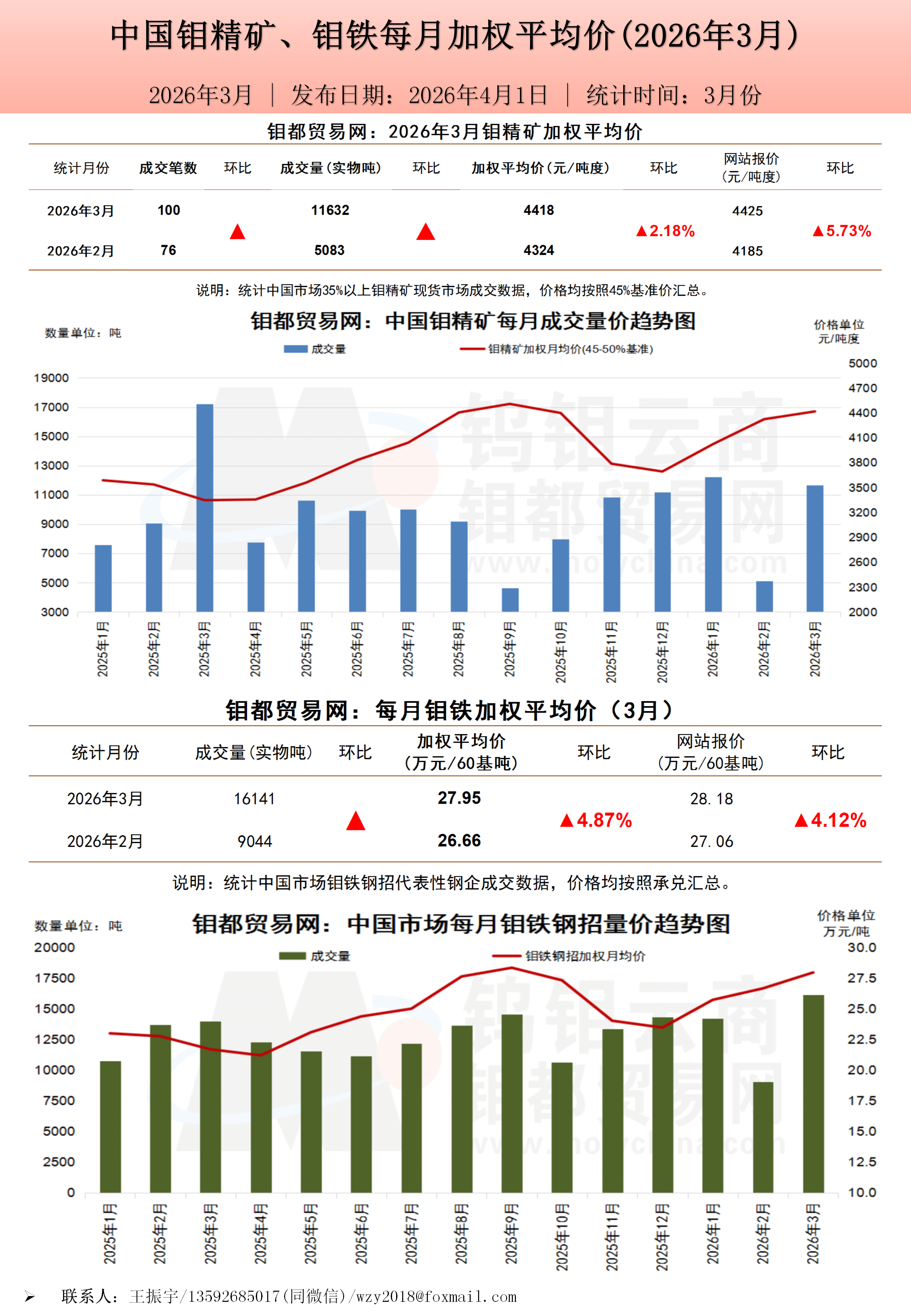 钼都加权月平均价2026年3月_01(1).png