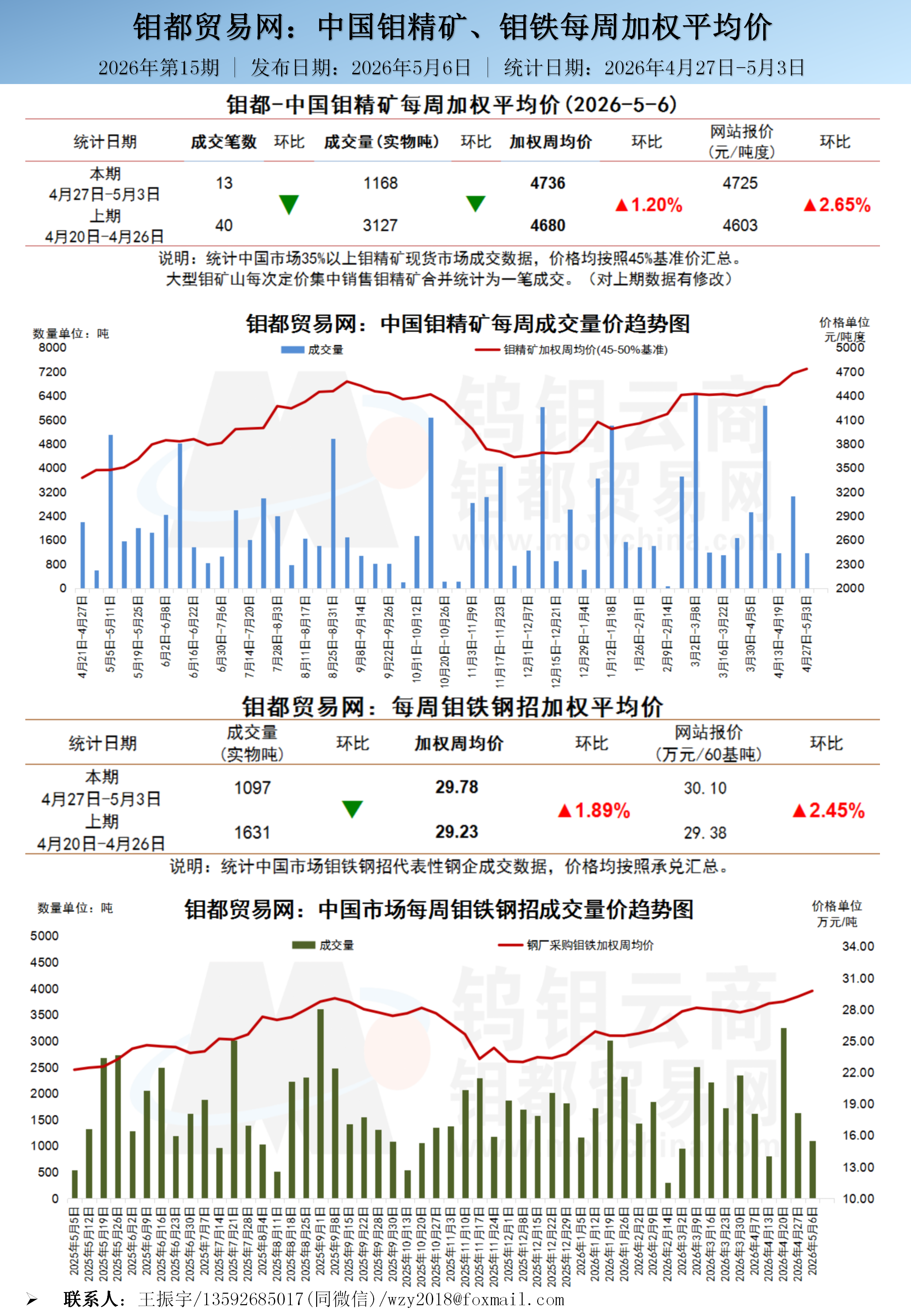 中文-钼都加权周平均价20260511_01.png
