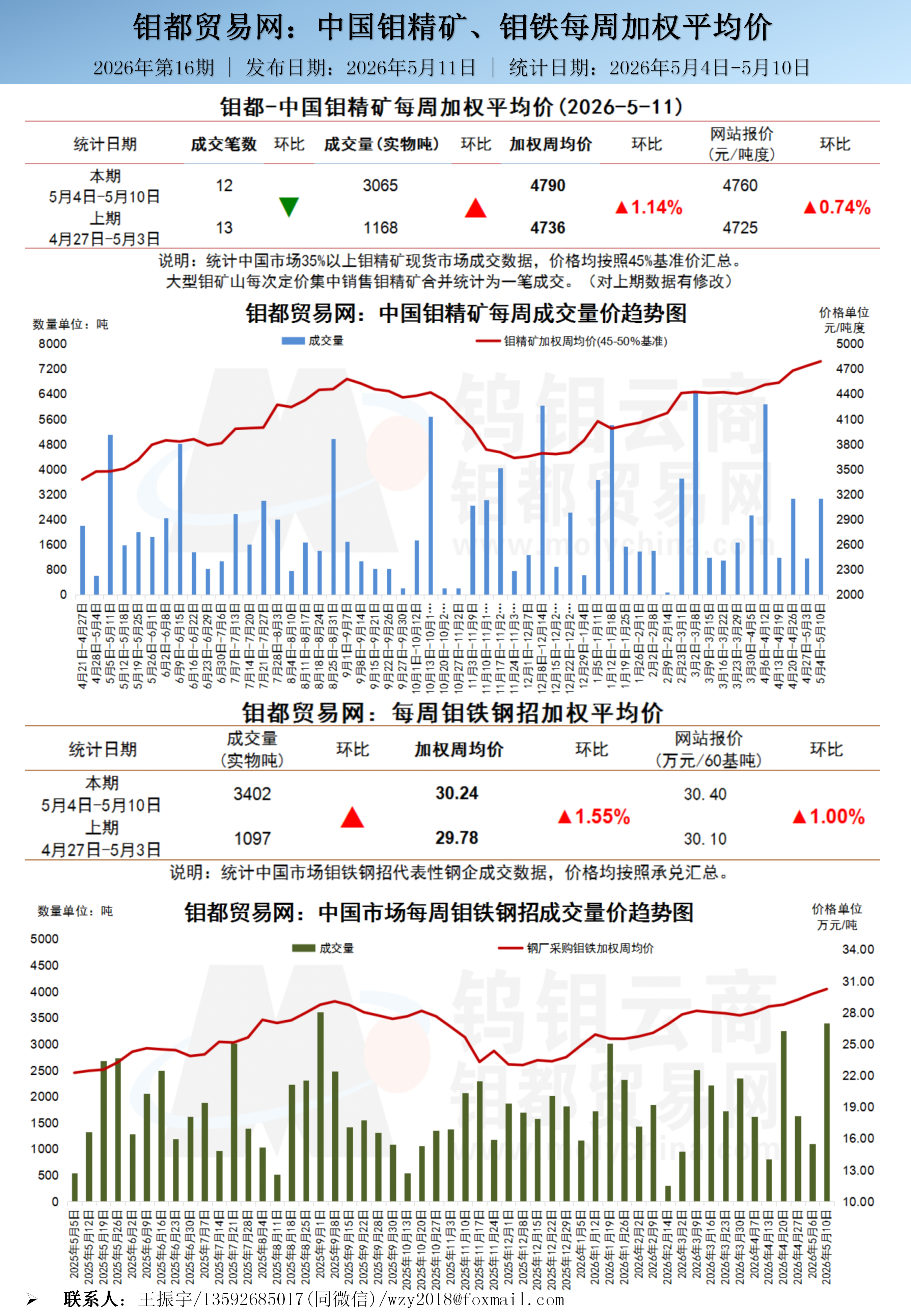 中文-钼都加权周平均价20260511_01(1).png