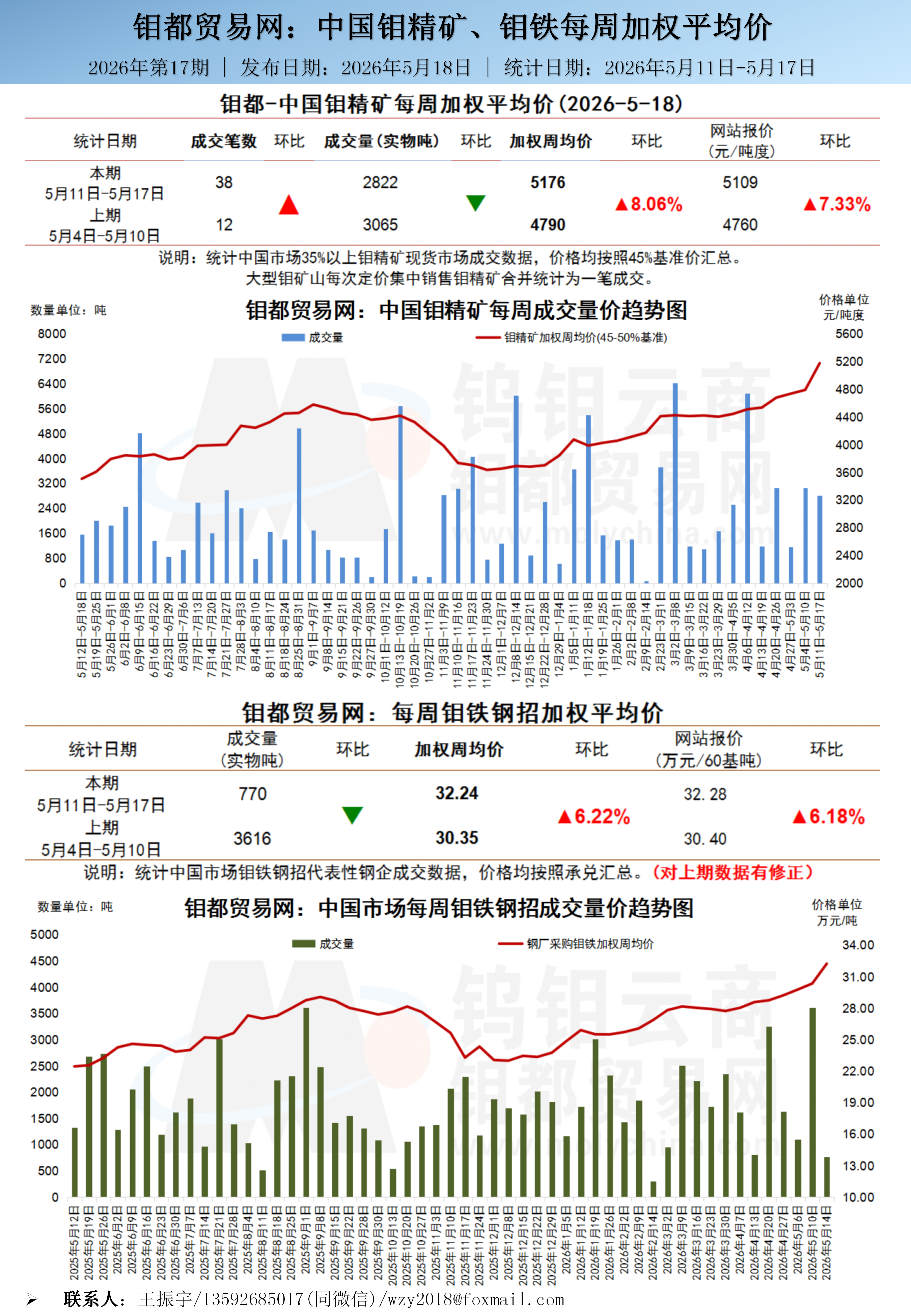 中文-钼都加权周平均价20260511_01(1).png