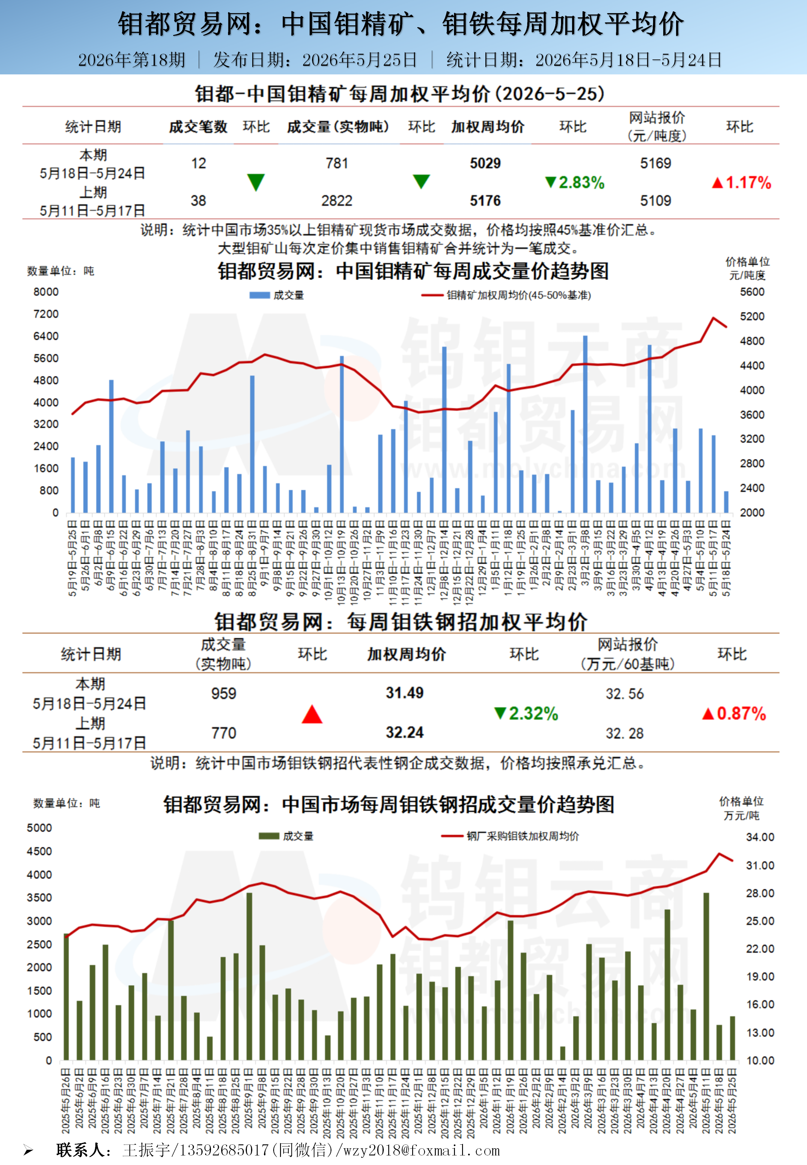 中文-钼都加权周平均价20260525_01.png