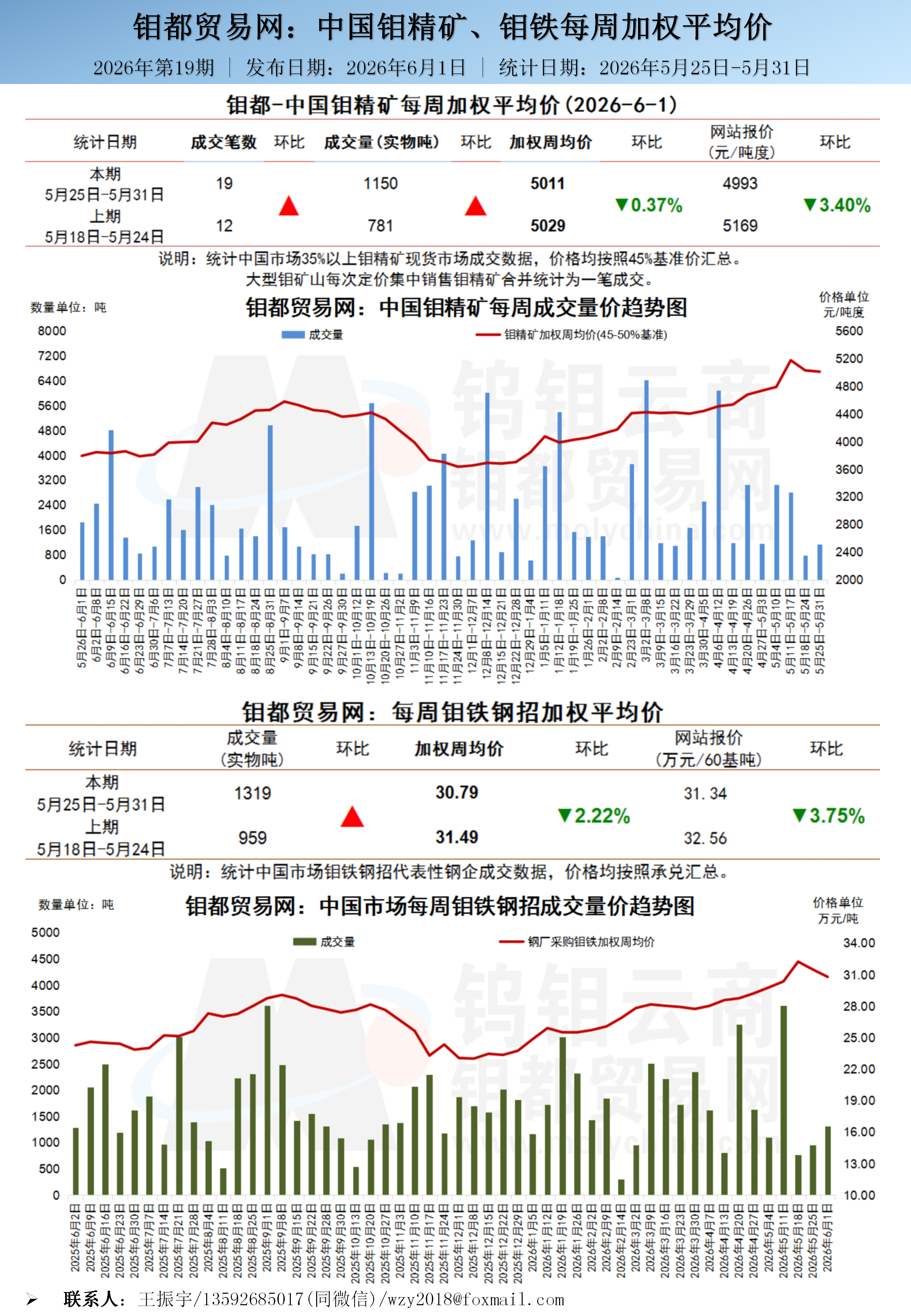中文-钼都加权周平均价20260601_01.png