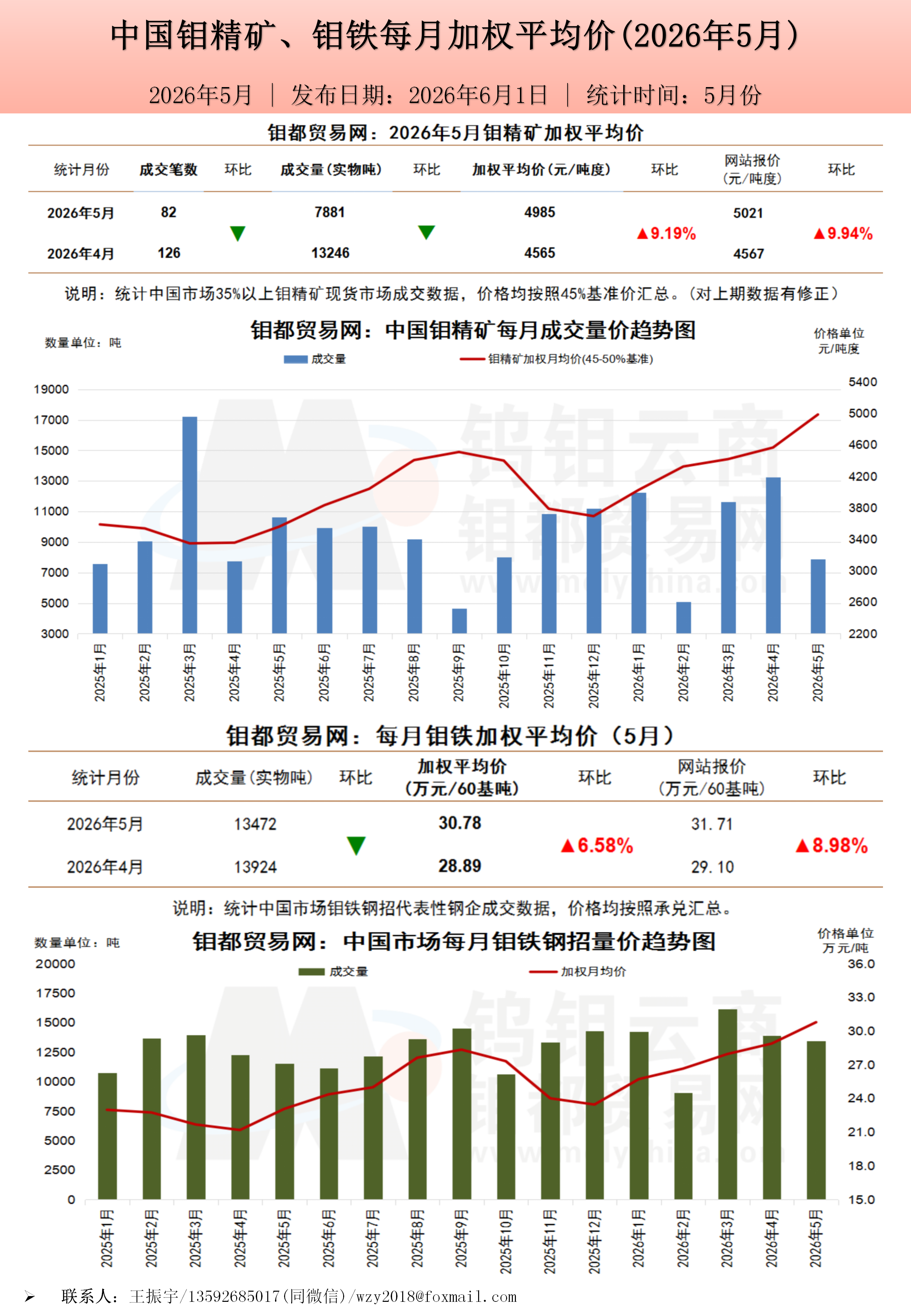 钼都加权月平均价2026年5月_01(1).png