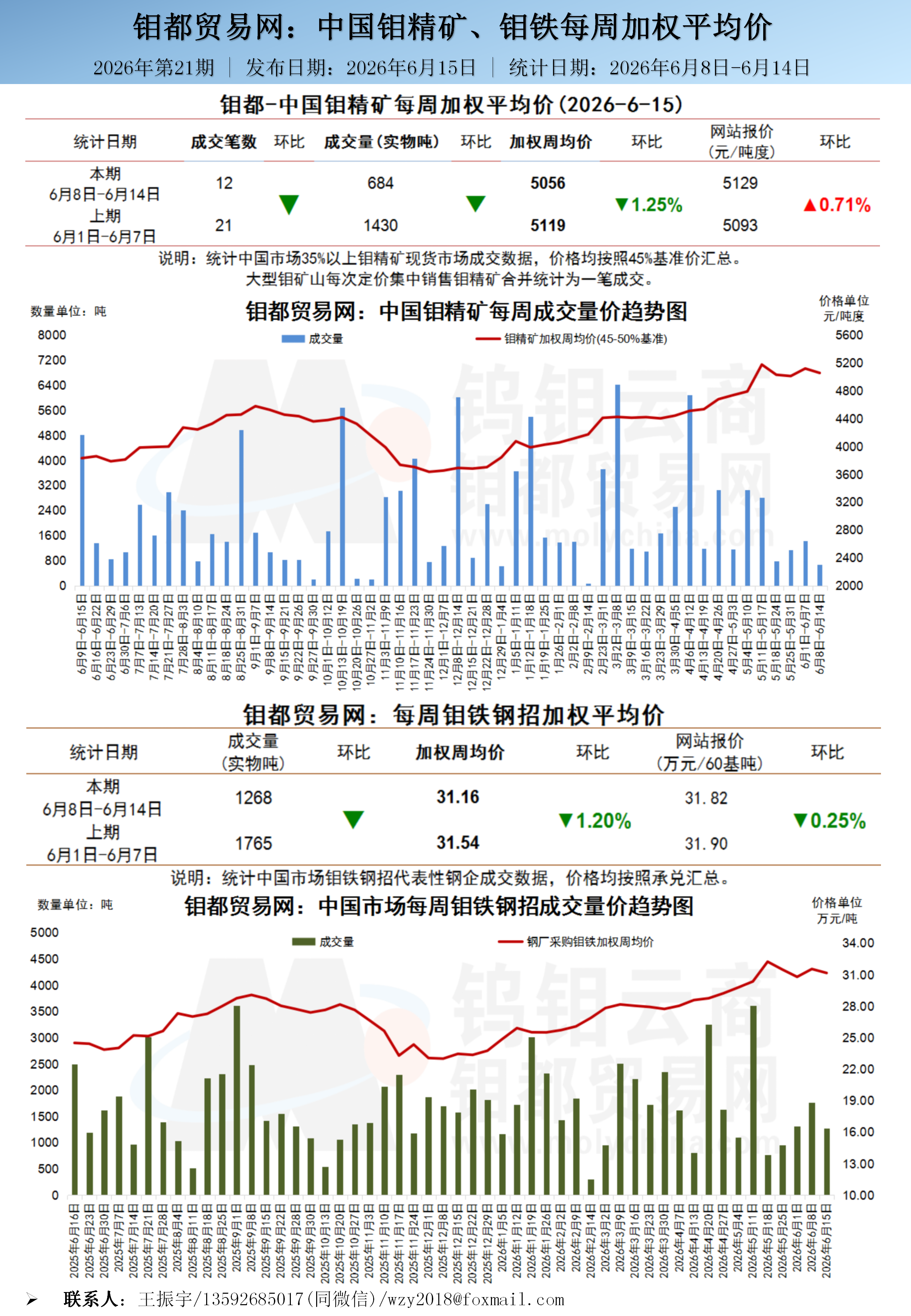 中文-钼都加权周平均价20260615_01.png