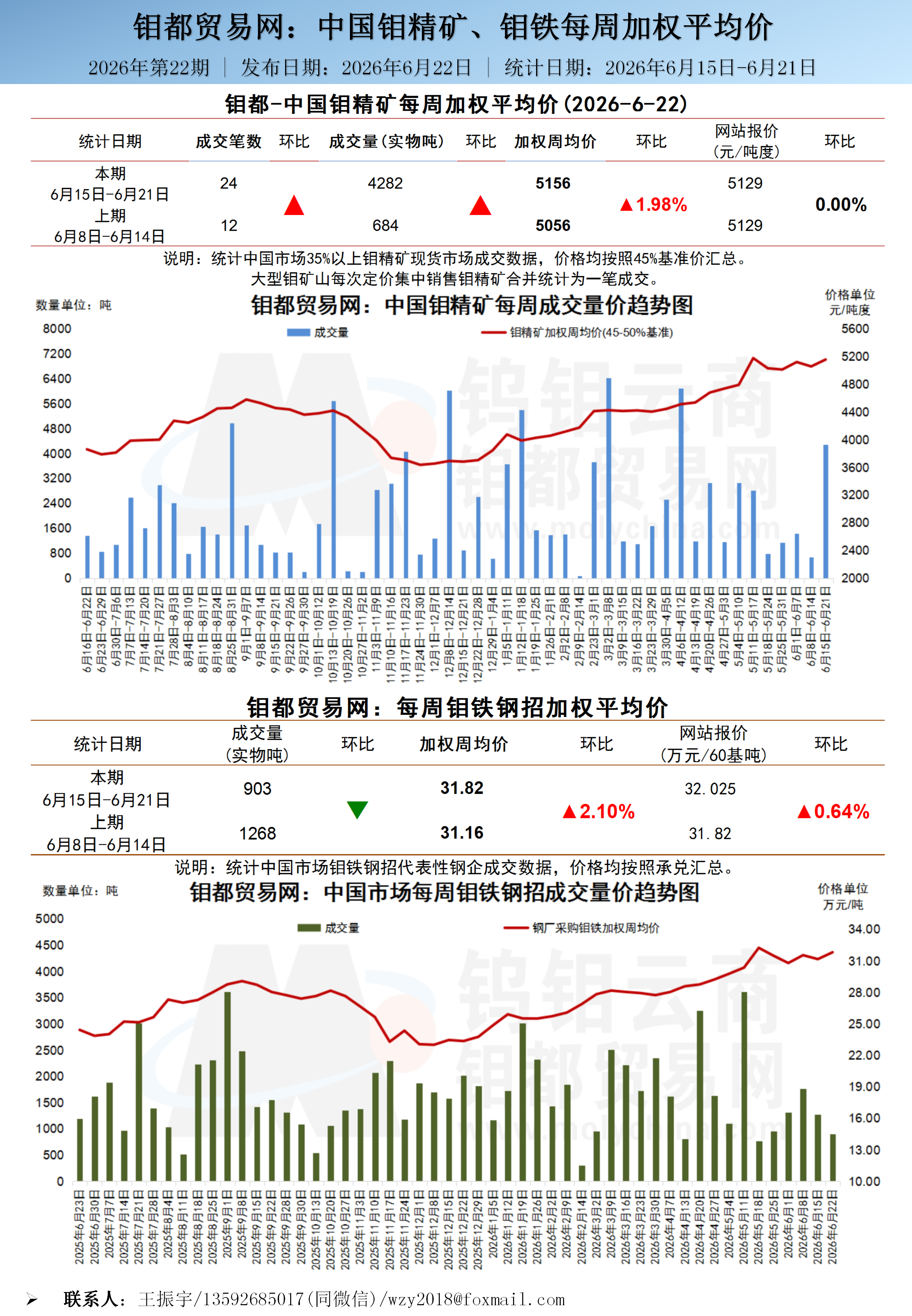 中文-钼都加权周平均价20260622_01.png