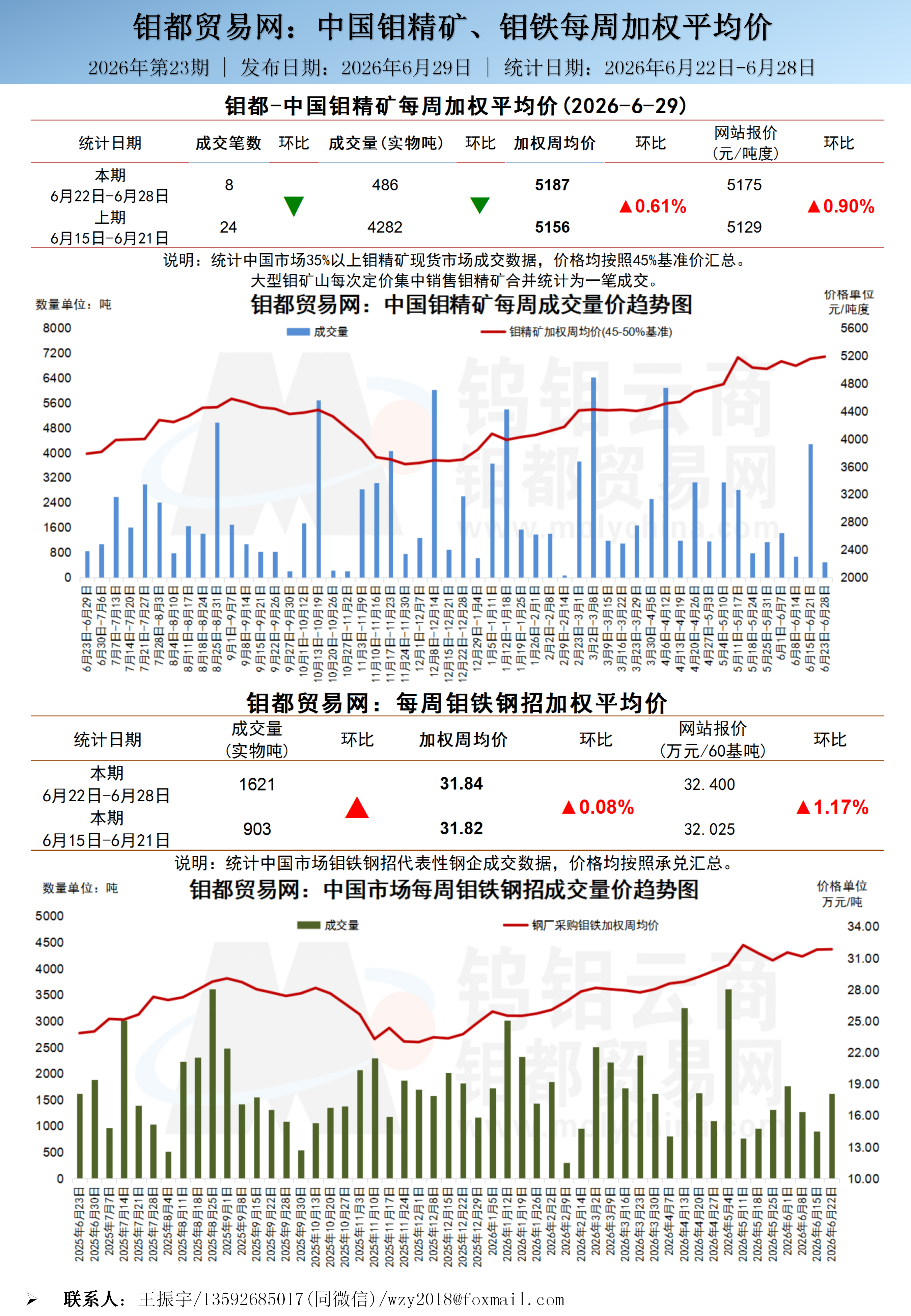 中文-钼都加权周平均价20260629_01.png