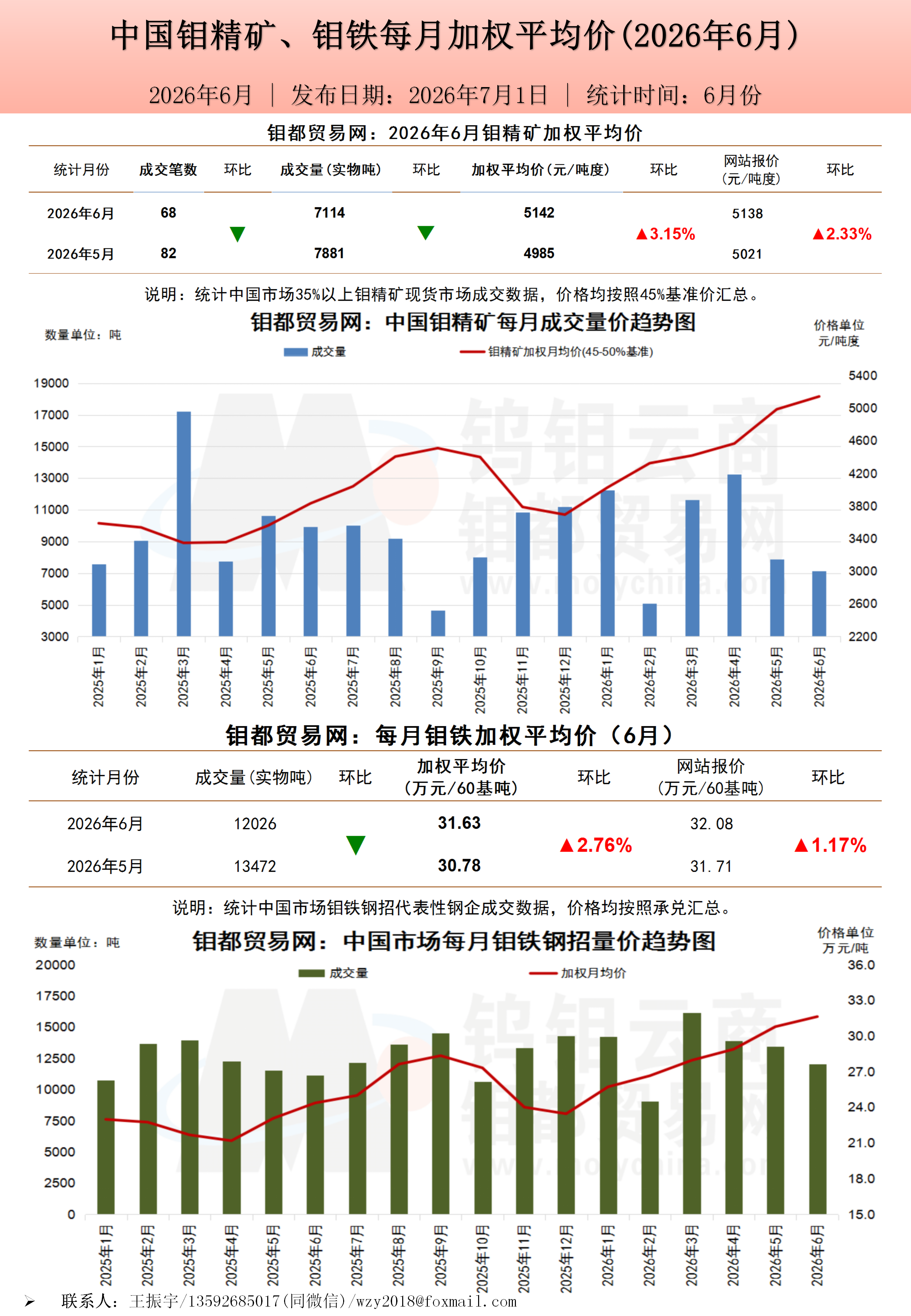 钼都加权月平均价2026年6月_01.png