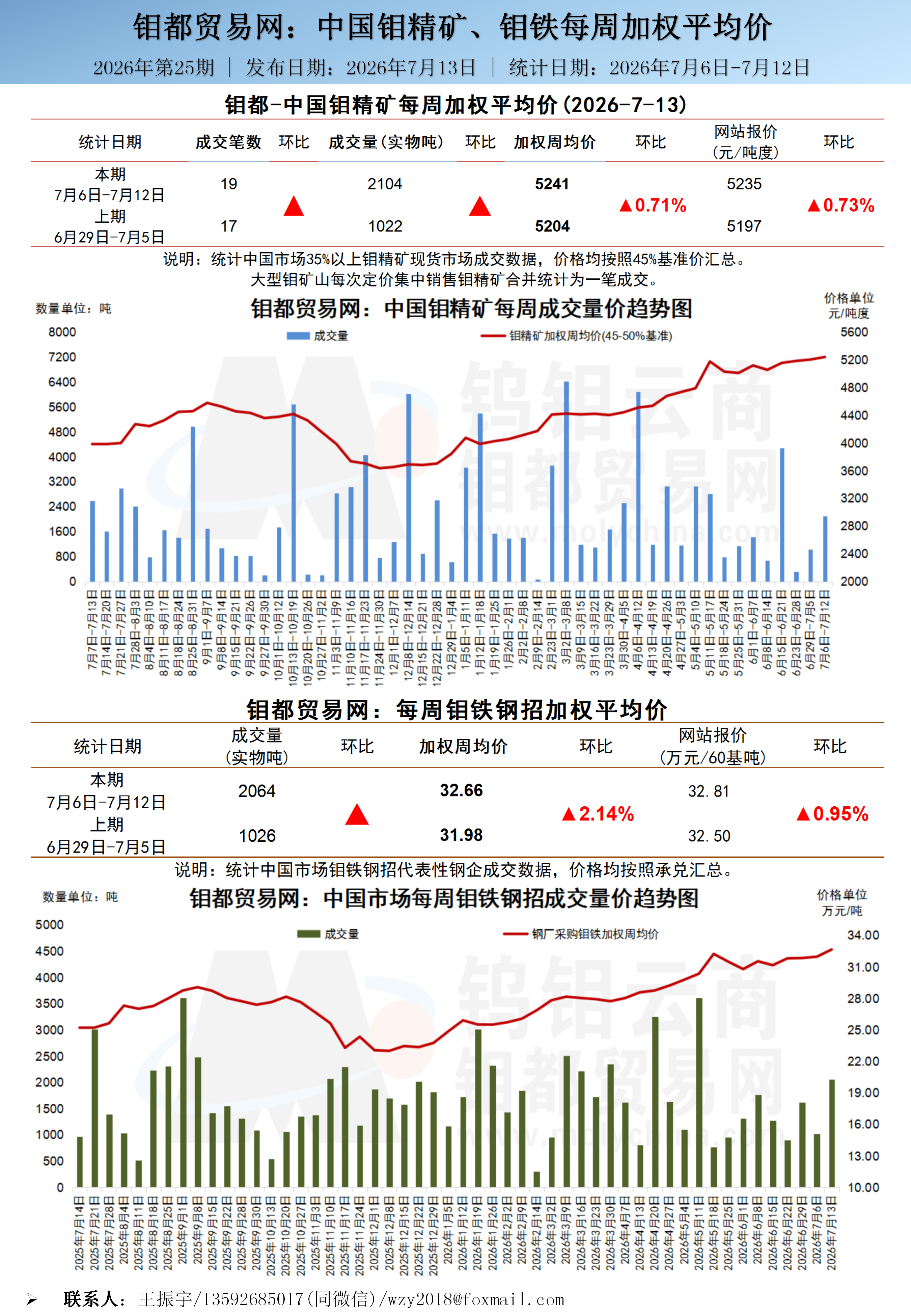 中文-钼都加权周平均价20260713_01(1).png