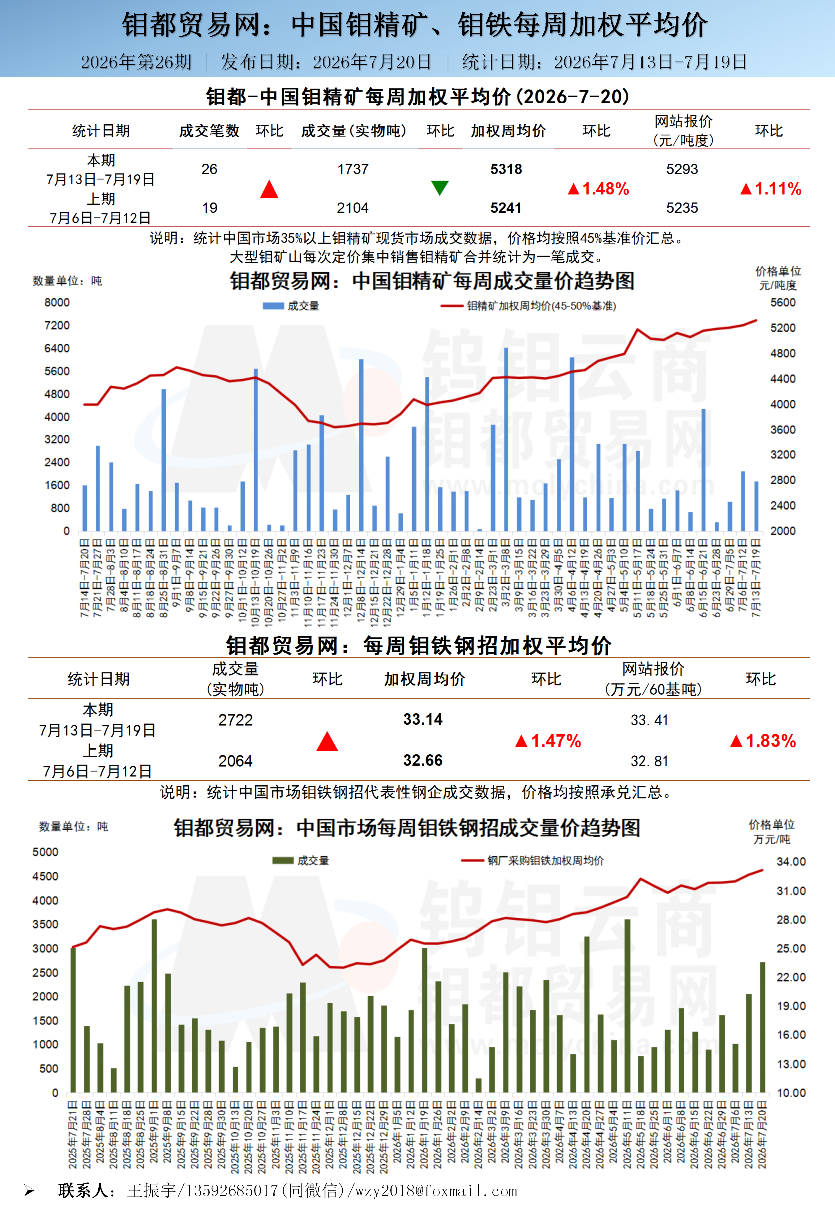 中文-钼都加权周平均价20260720_01.png