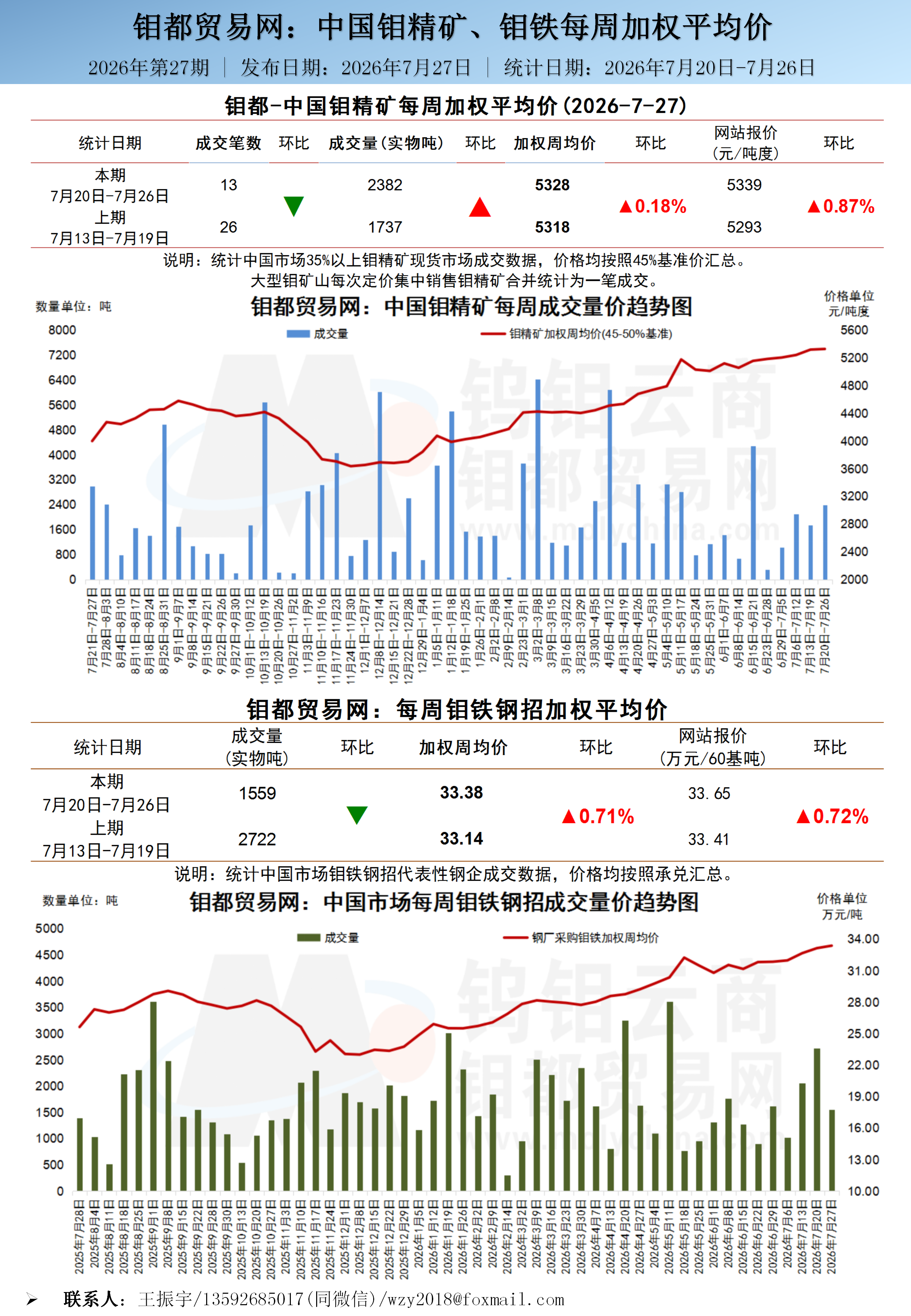 中文-钼都加权周平均价20260727_01.png