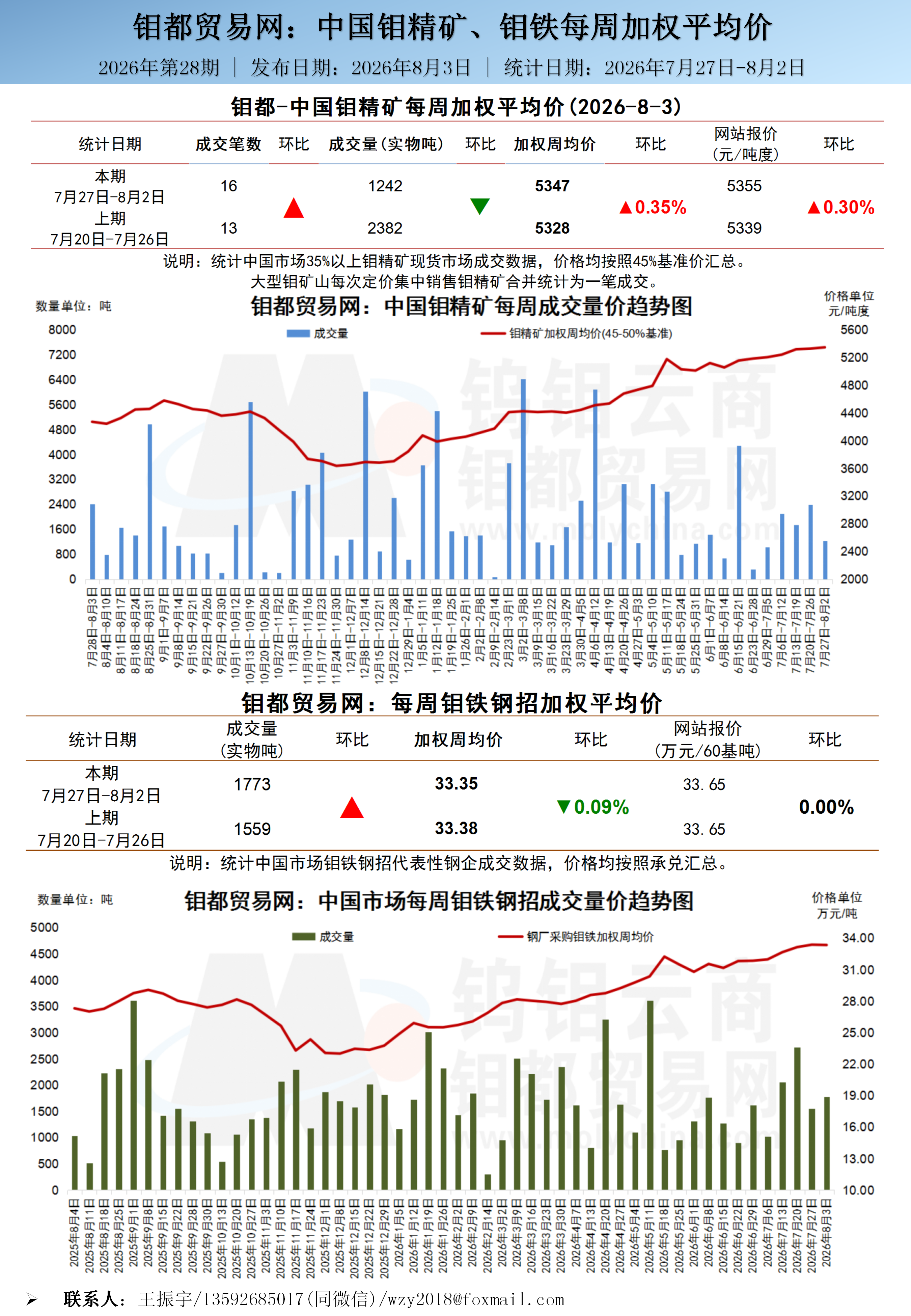 中文-钼都加权周平均价20260803_01.png