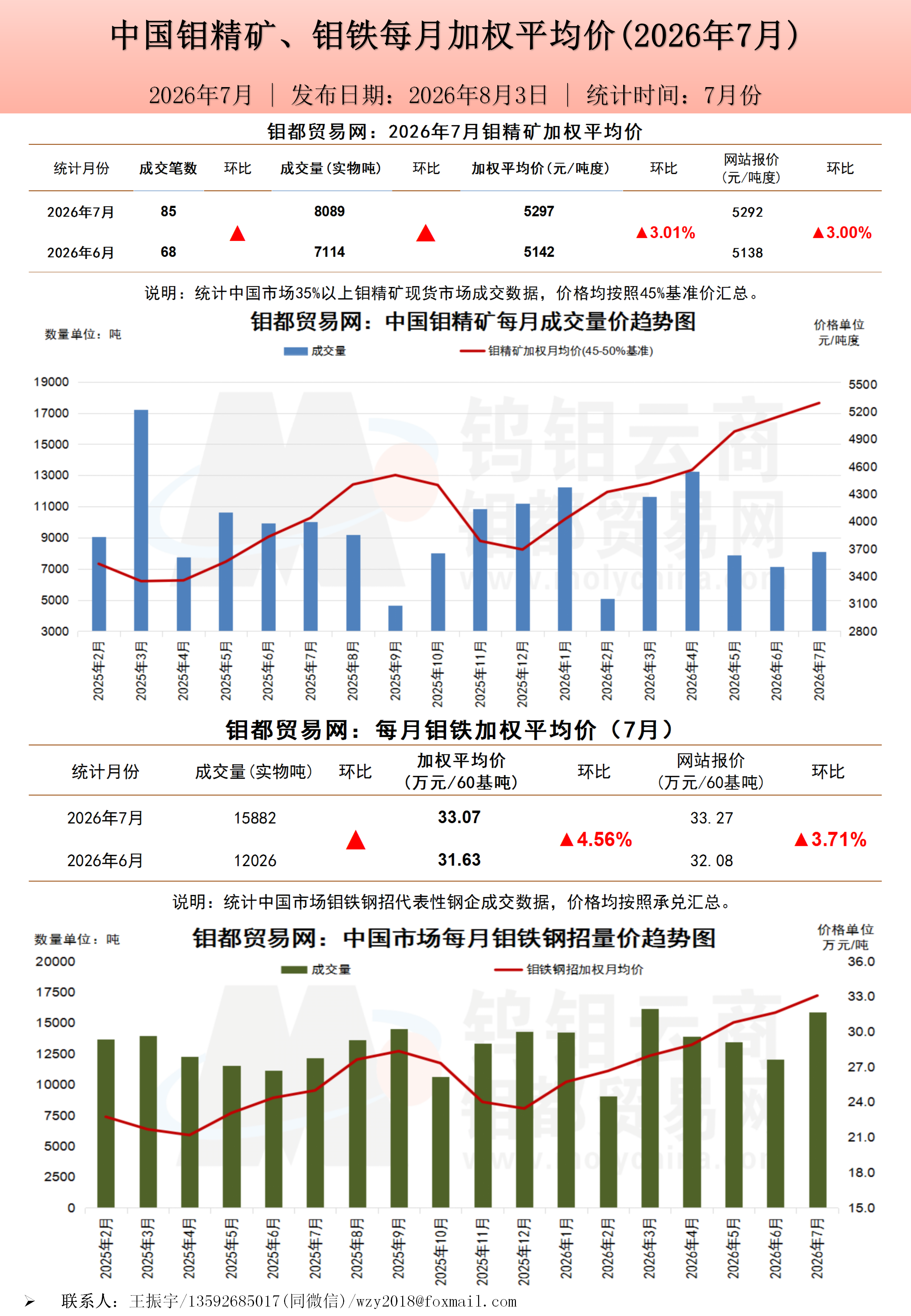 钼都加权月平均价2026年7月_01.png