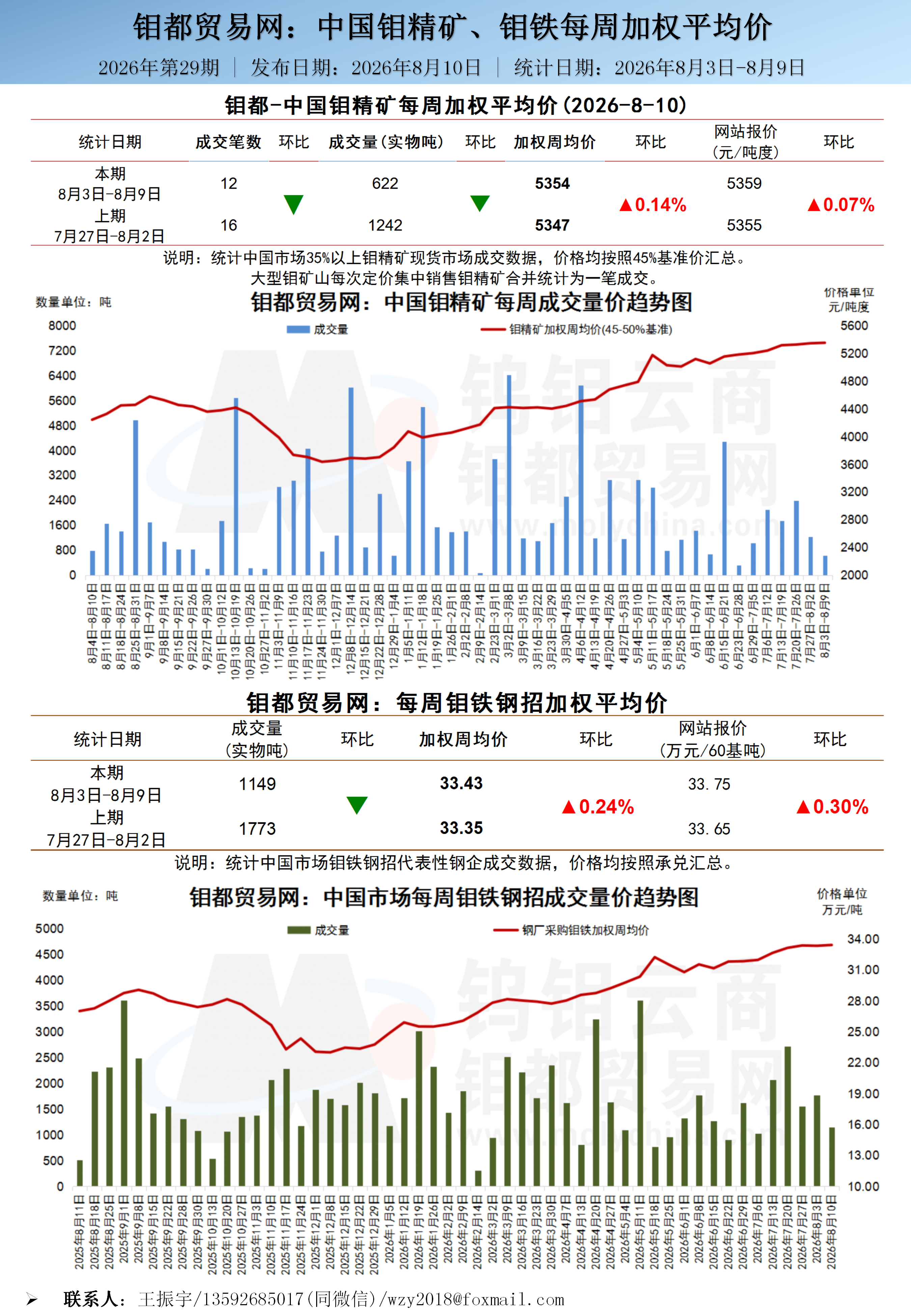中文-钼都加权周平均价20260810_01.png