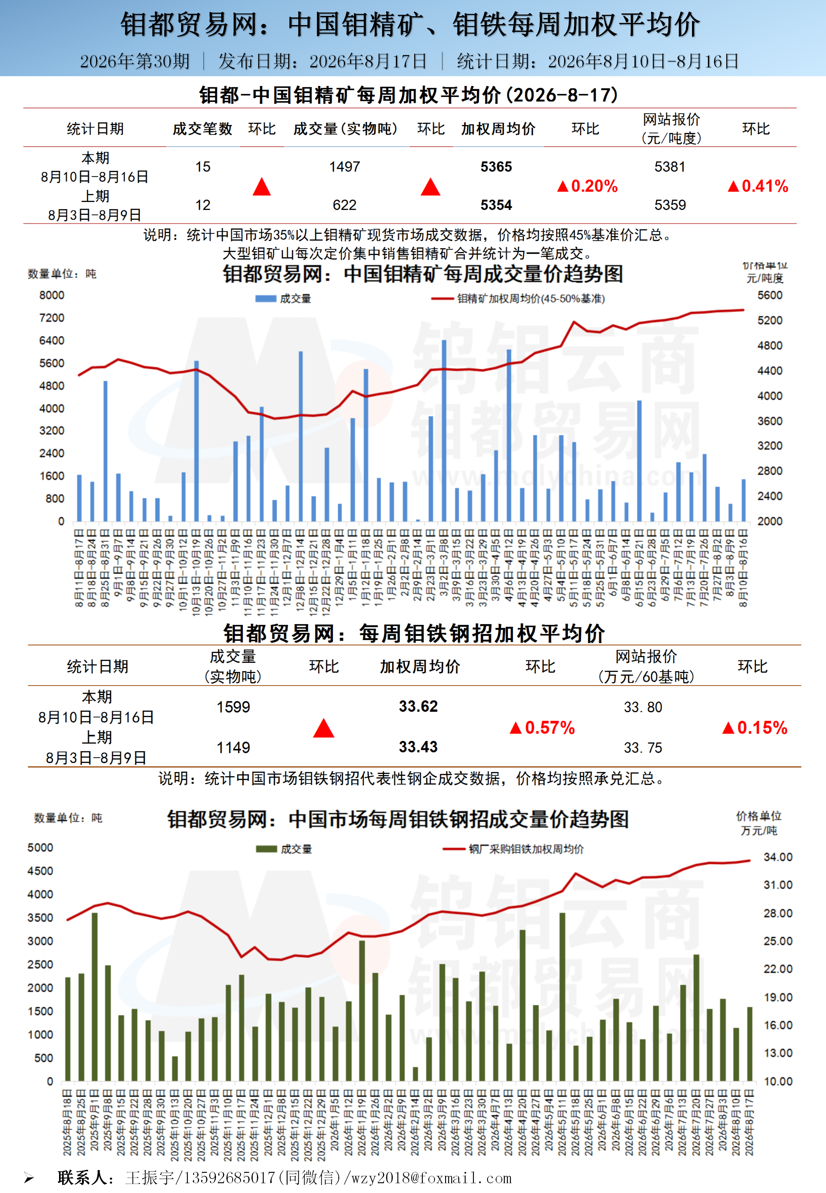 中文-钼都加权周平均价20260817_01.png