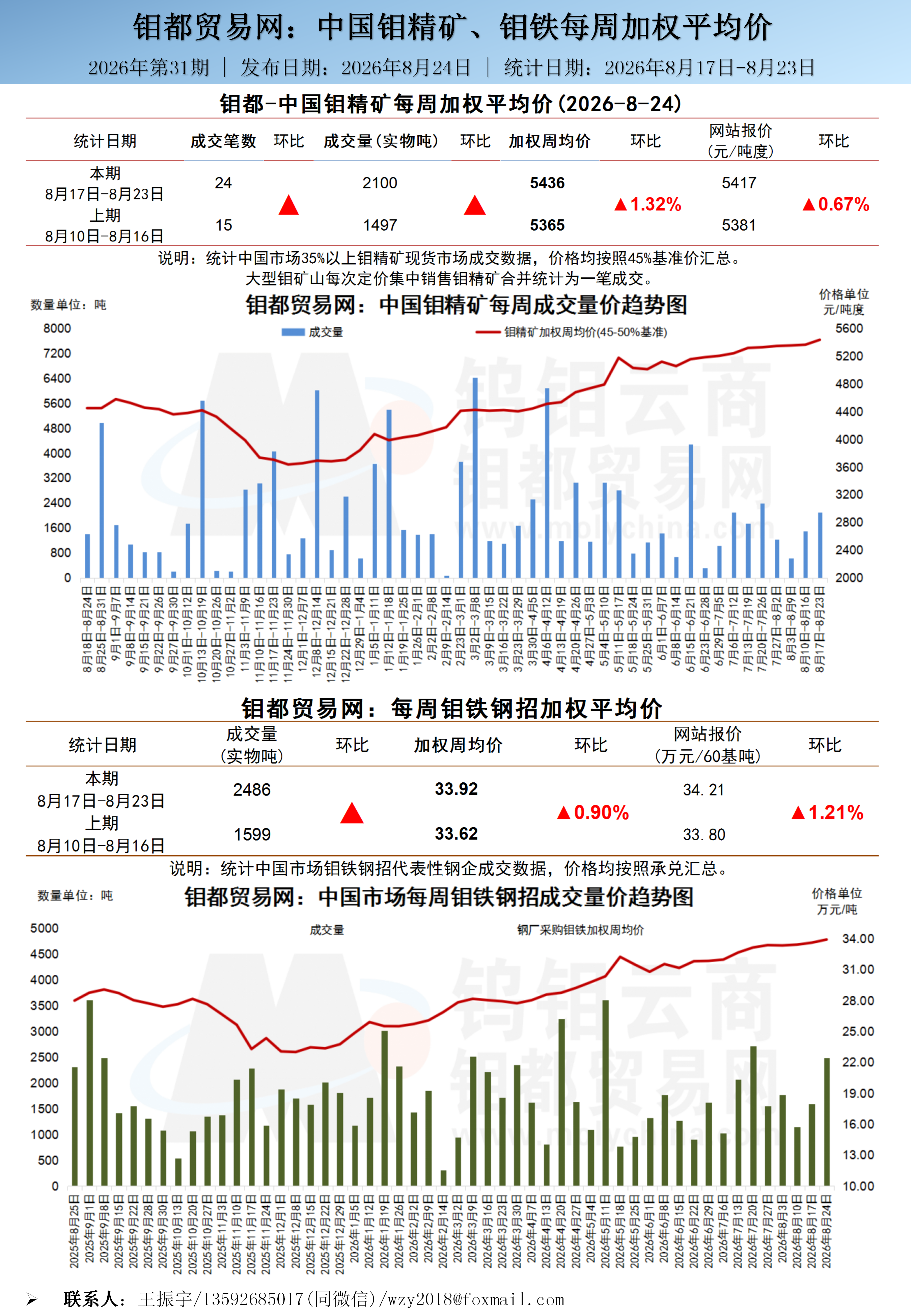 中文-钼都加权周平均价20260824_01.png
