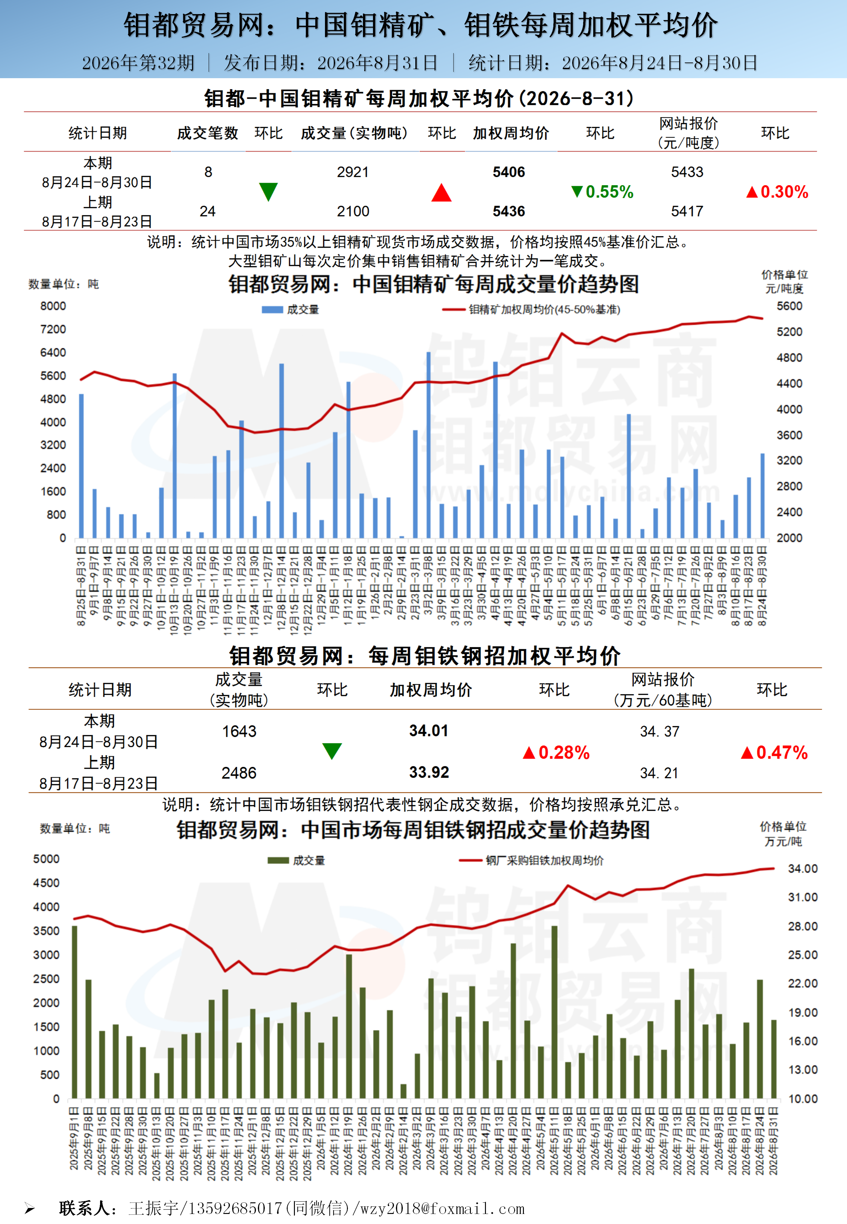中文-钼都加权周平均价20260831_01.png