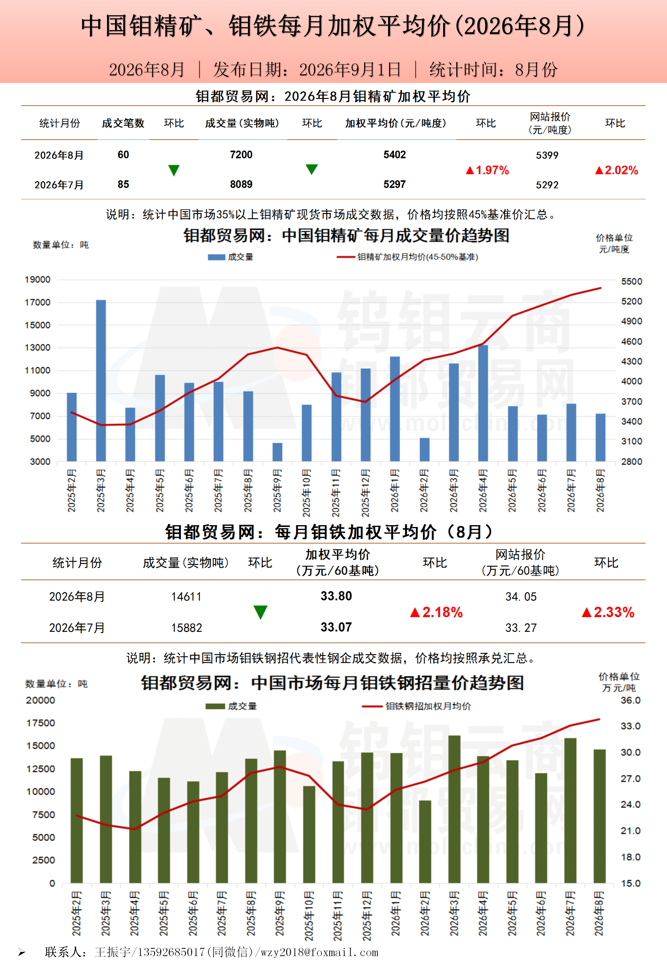 钼都加权月平均价2026年8月_01.png