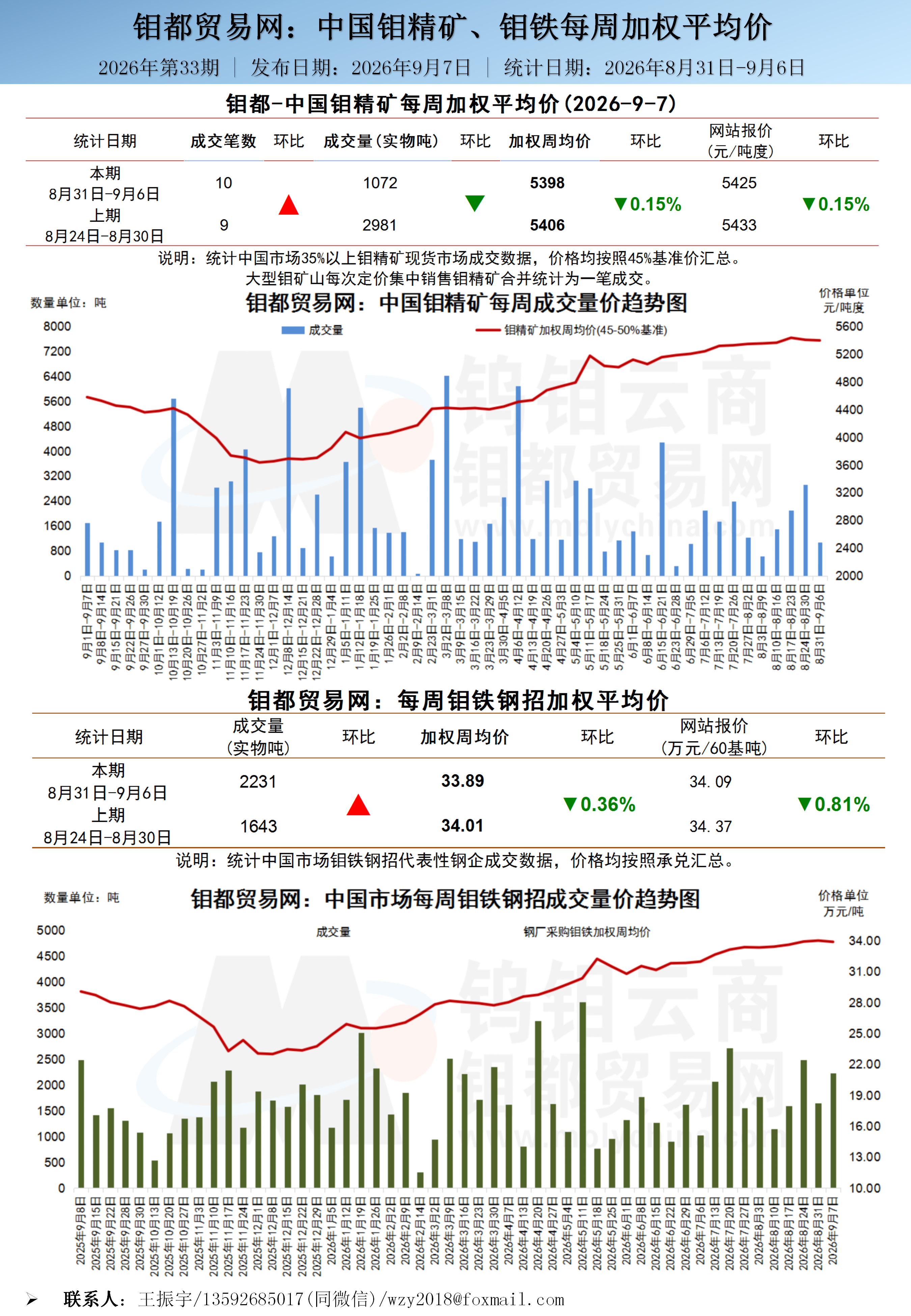 中文-钼都加权周平均价20260907_01(1).png
