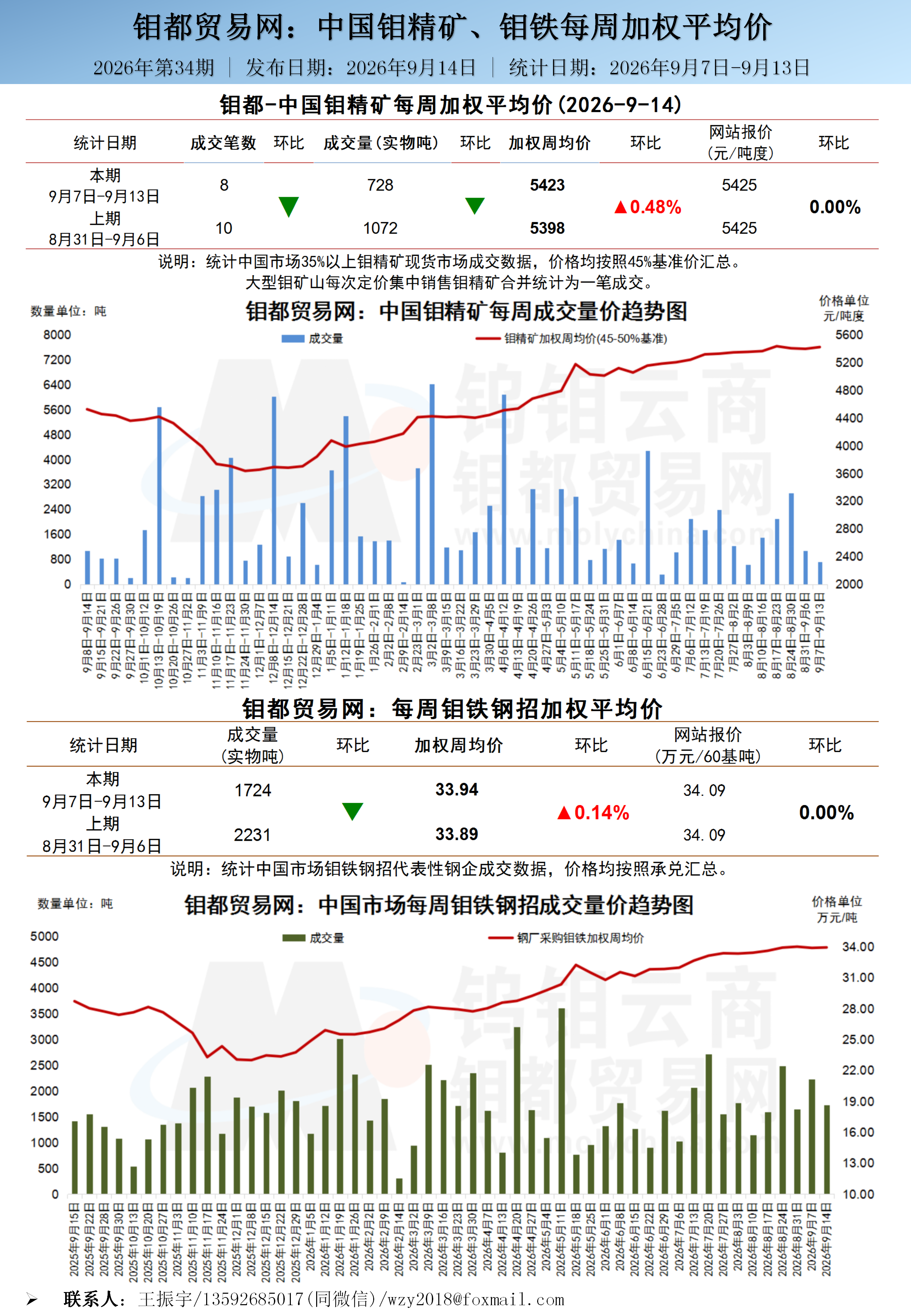 中文-钼都加权周平均价20260914_01.png