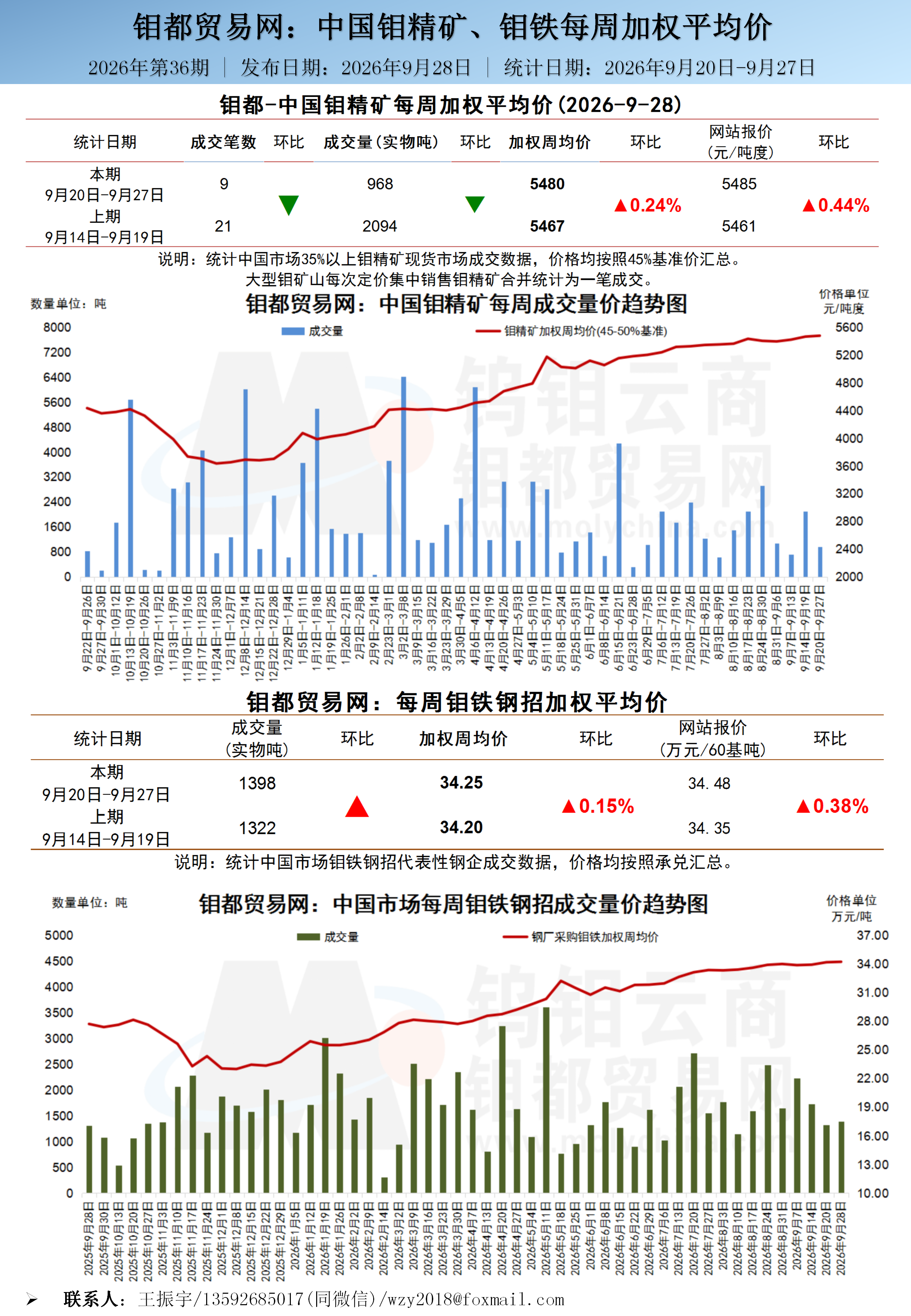 中文-钼都加权周平均价20260928_01.png