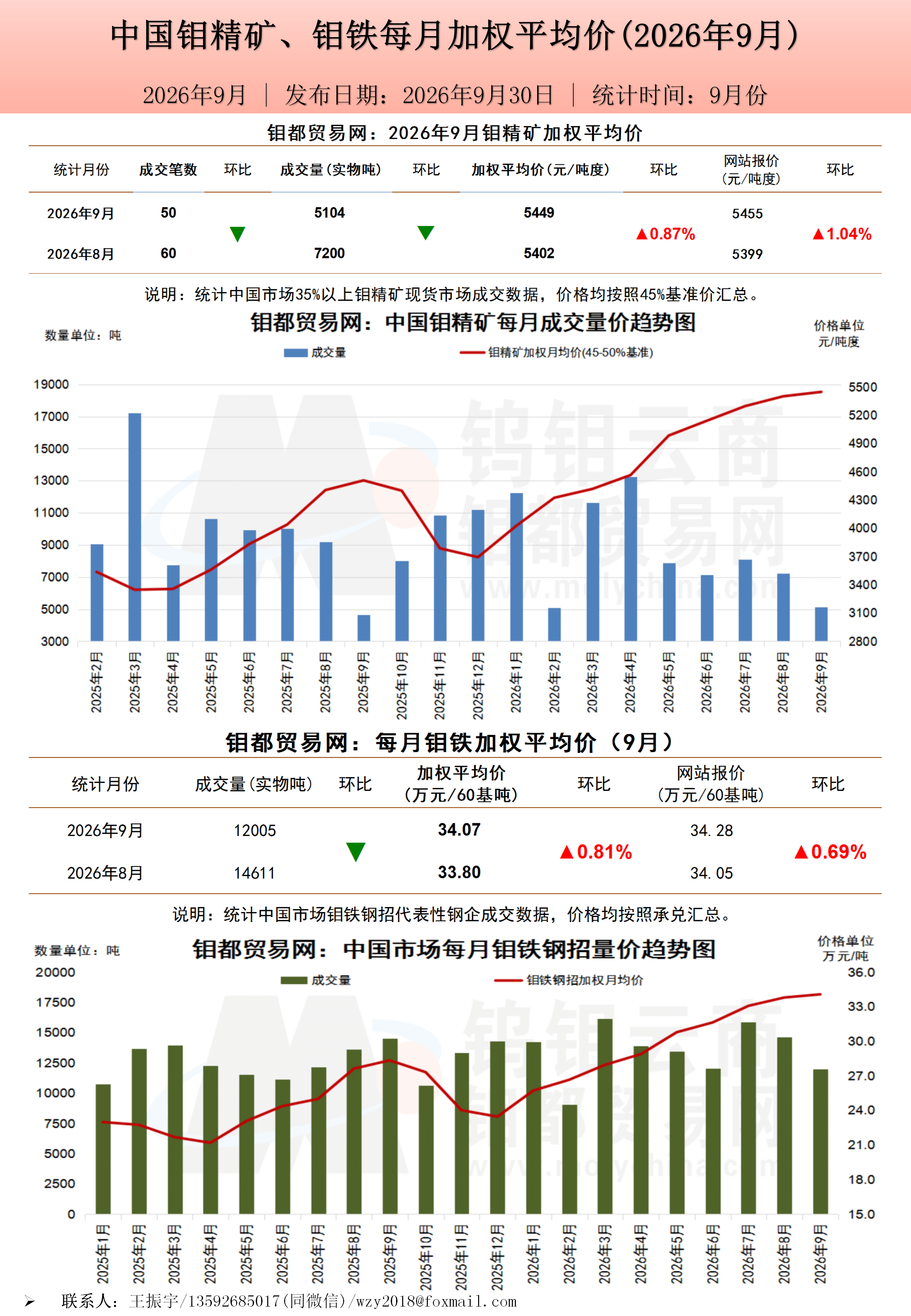 钼都加权月平均价2026年9月_01.png