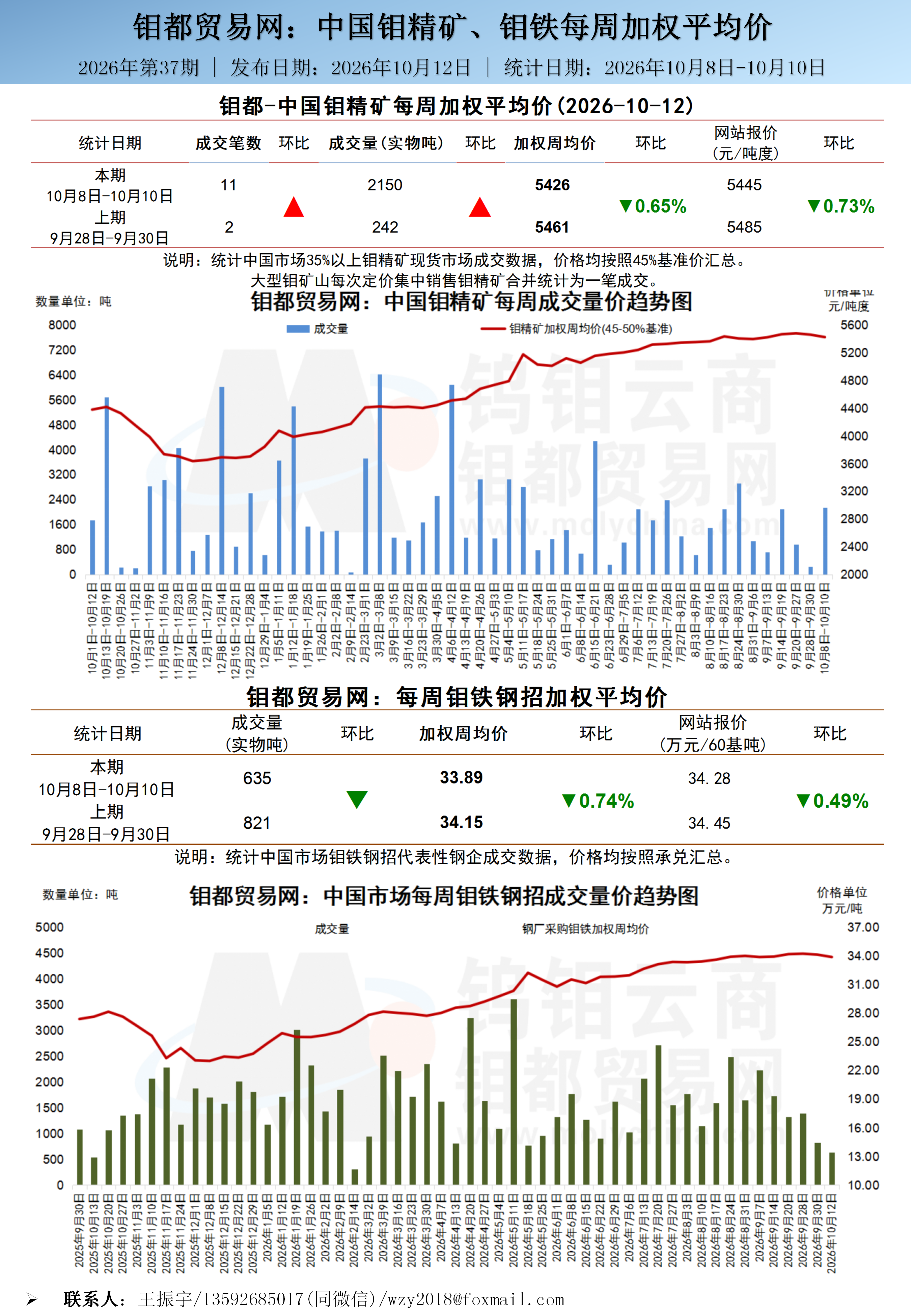 中文-钼都加权周平均价20261012_01.png