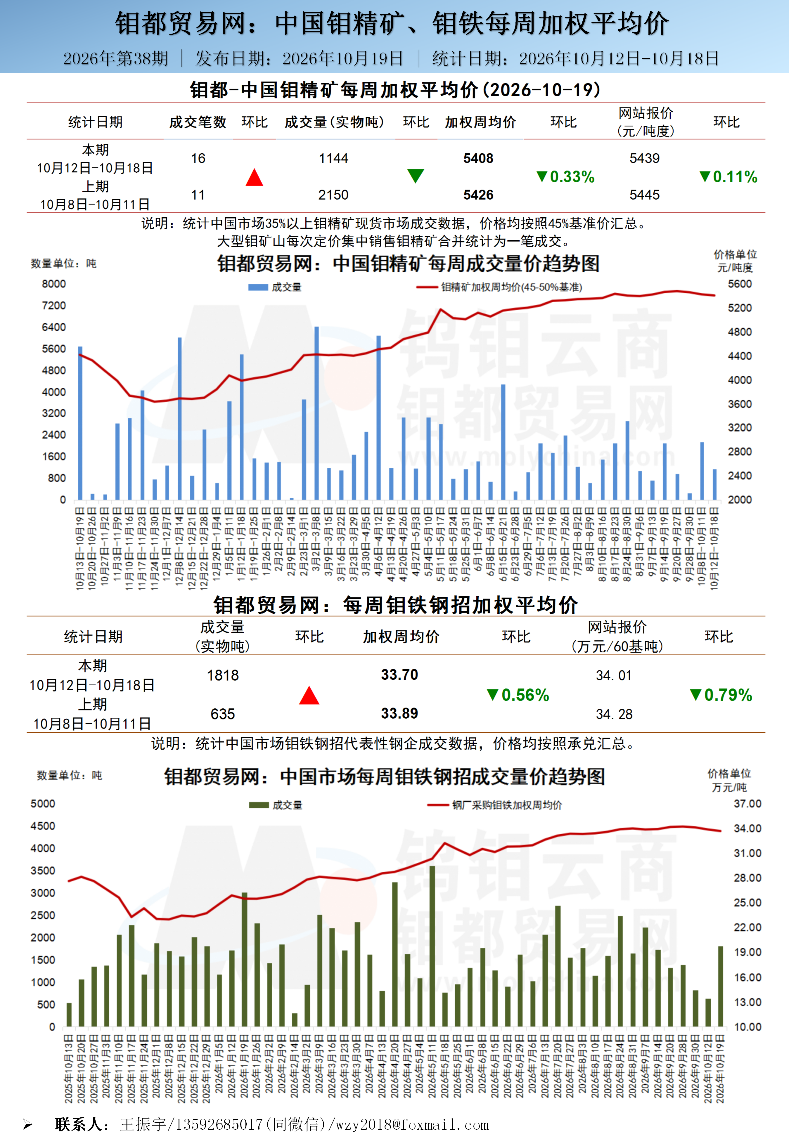 中文-钼都加权周平均价20261019_01.png