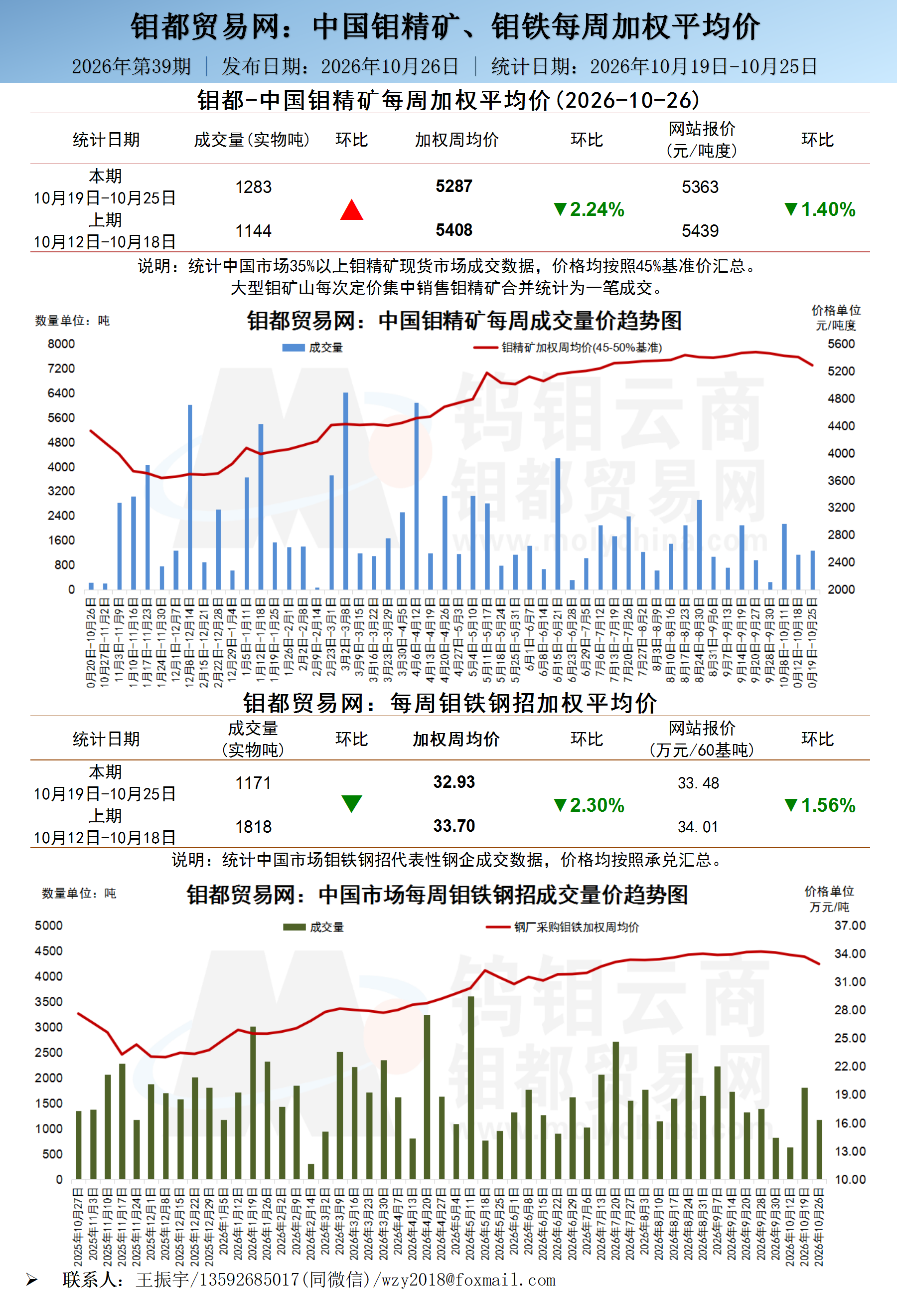 中文-钼都加权周平均价20261026_01.png